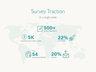 SurveyTraction
54
from
countries worldwide
22%viral boost
20%signups
5K
Facebook reach within a week
500+survey respondents
In a single week
 