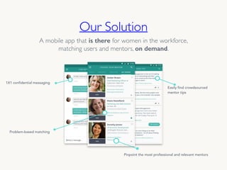 Our Solution
A mobile app that is there for women in the workforce,
matching users and mentors, on demand.
Problem-based matching
Easily find crowdsourced
mentor tips
1X1 confidential messaging
Pinpoint the most professional and relevant mentors
 