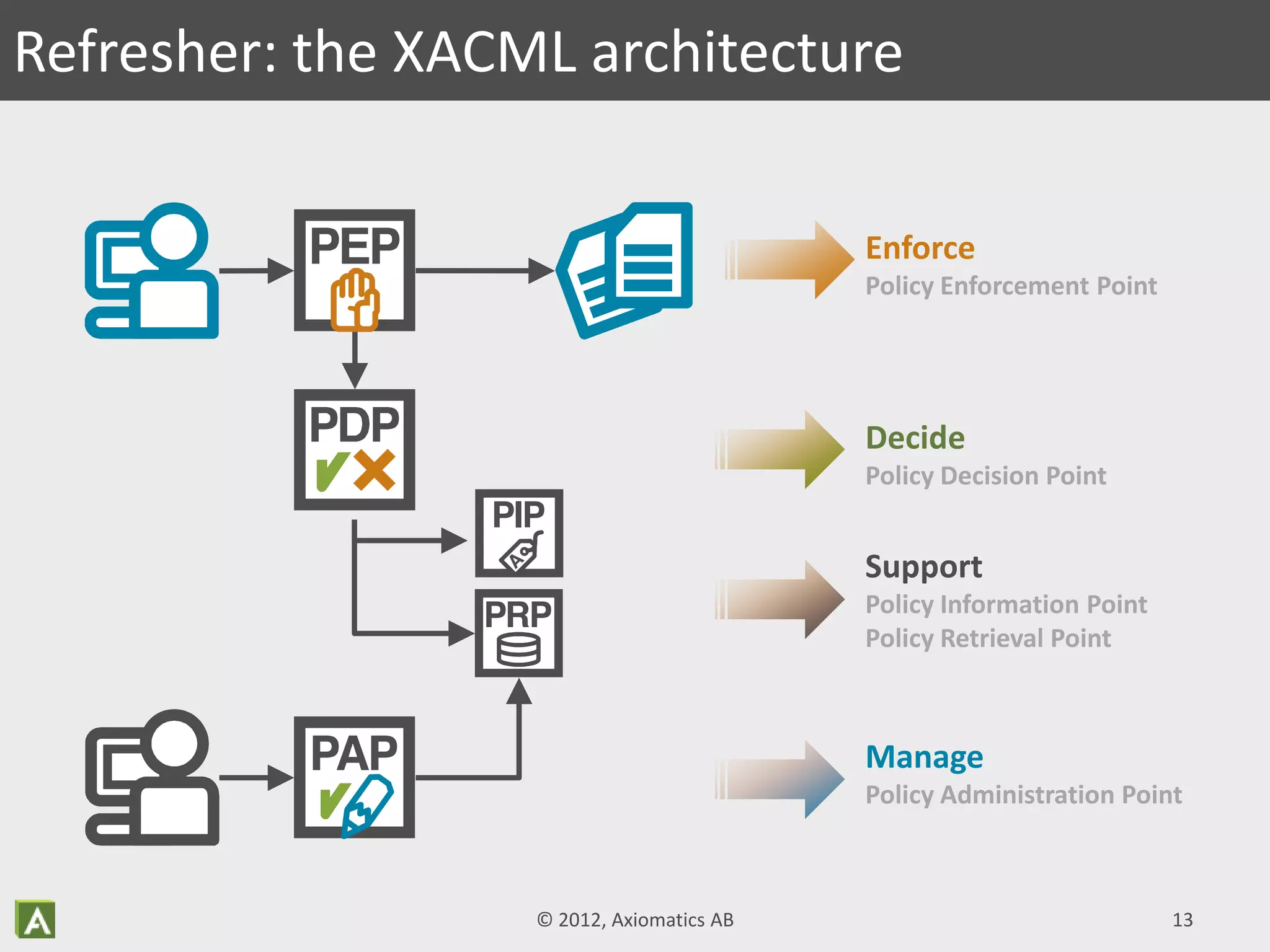 © 2012, Axiomatics AB
Refresher: the XACML architecture
Decide
Policy Decision Point
Manage
Policy Administration Point
Support
Policy Information Point
Policy Retrieval Point
Enforce
Policy Enforcement Point
13
 