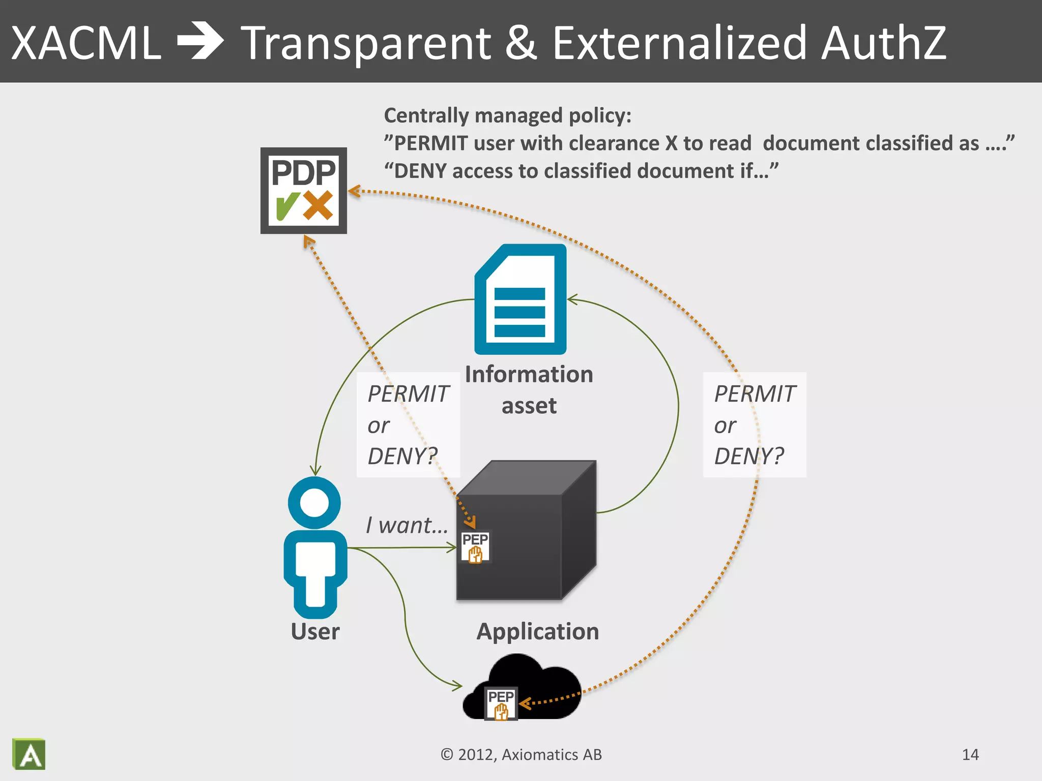© 2012, Axiomatics AB 14
XACML  Transparent & Externalized AuthZ
Centrally managed policy:
”PERMIT user with clearance X to read document classified as ….”
“DENY access to classified document if…”
User Application
Information
asset
I want…
PERMIT
or
DENY?
PERMIT
or
DENY?
 