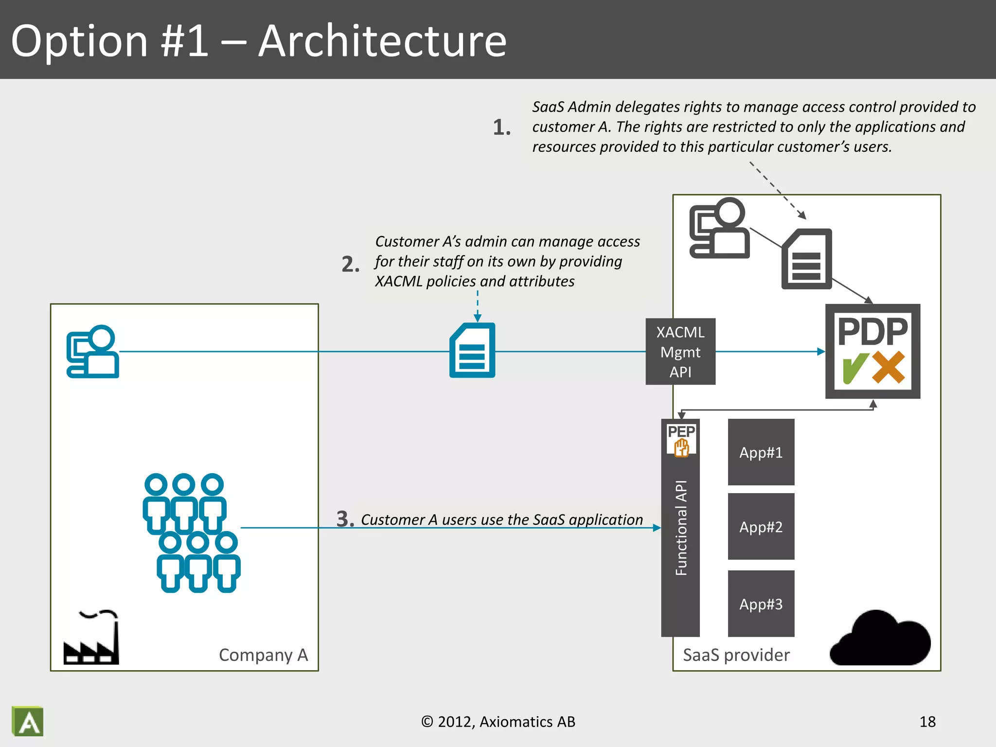 SaaS provider
Option #1 – Architecture
Central IT:
Company A
SaaS Admin delegates rights to manage access control provided to
customer A. The rights are restricted to only the applications and
resources provided to this particular customer’s users.
Customer A’s admin can manage access
for their staff on its own by providing
XACML policies and attributes
Customer A users use the SaaS application
18© 2012, Axiomatics AB
App#1
App#2
App#3
FunctionalAPI
XACML
Mgmt
API
1.
2.
3.
 