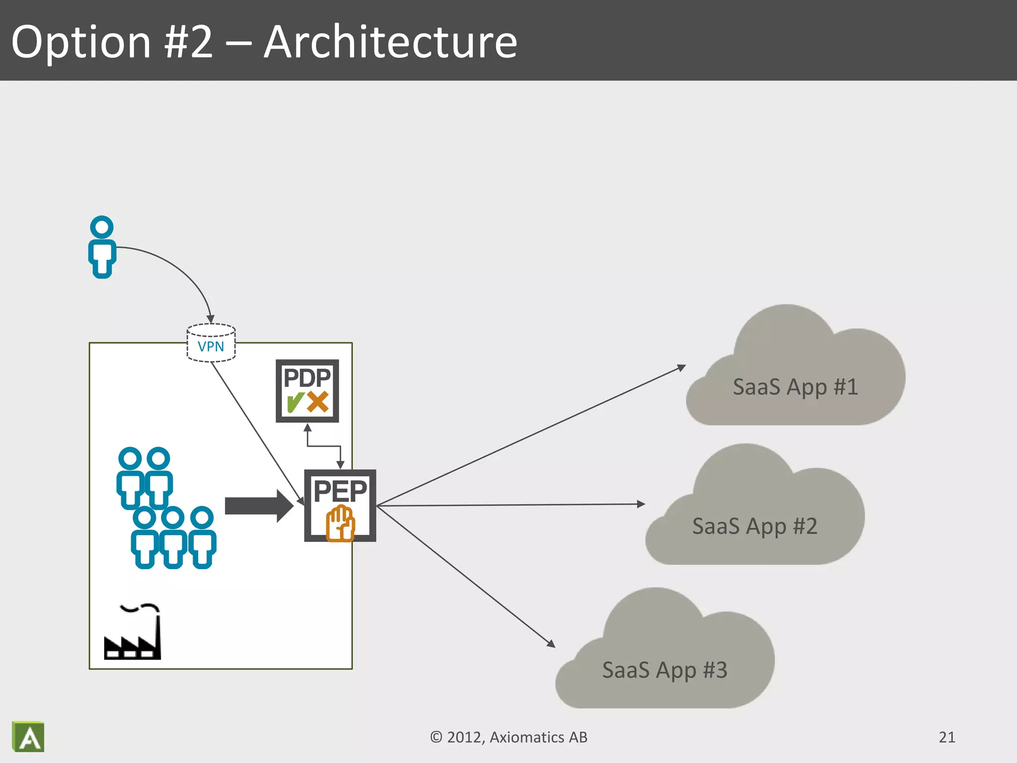 Option #2 – Architecture
SaaS App #1
SaaS App #2
SaaS App #3
VPN
© 2012, Axiomatics AB 21
 
