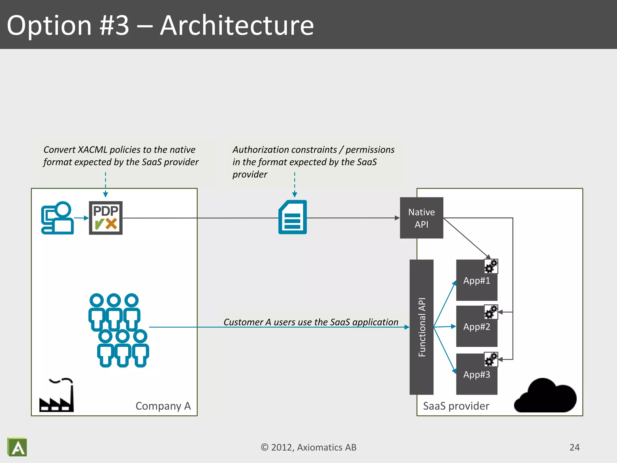 SaaS provider
Option #3 – Architecture
Central IT:
Company A
Convert XACML policies to the native
format expected by the SaaS provider
Customer A users use the SaaS application
App#1
App#2
App#3
FunctionalAPI
Native
API
© 2012, Axiomatics AB 24
Authorization constraints / permissions
in the format expected by the SaaS
provider
 