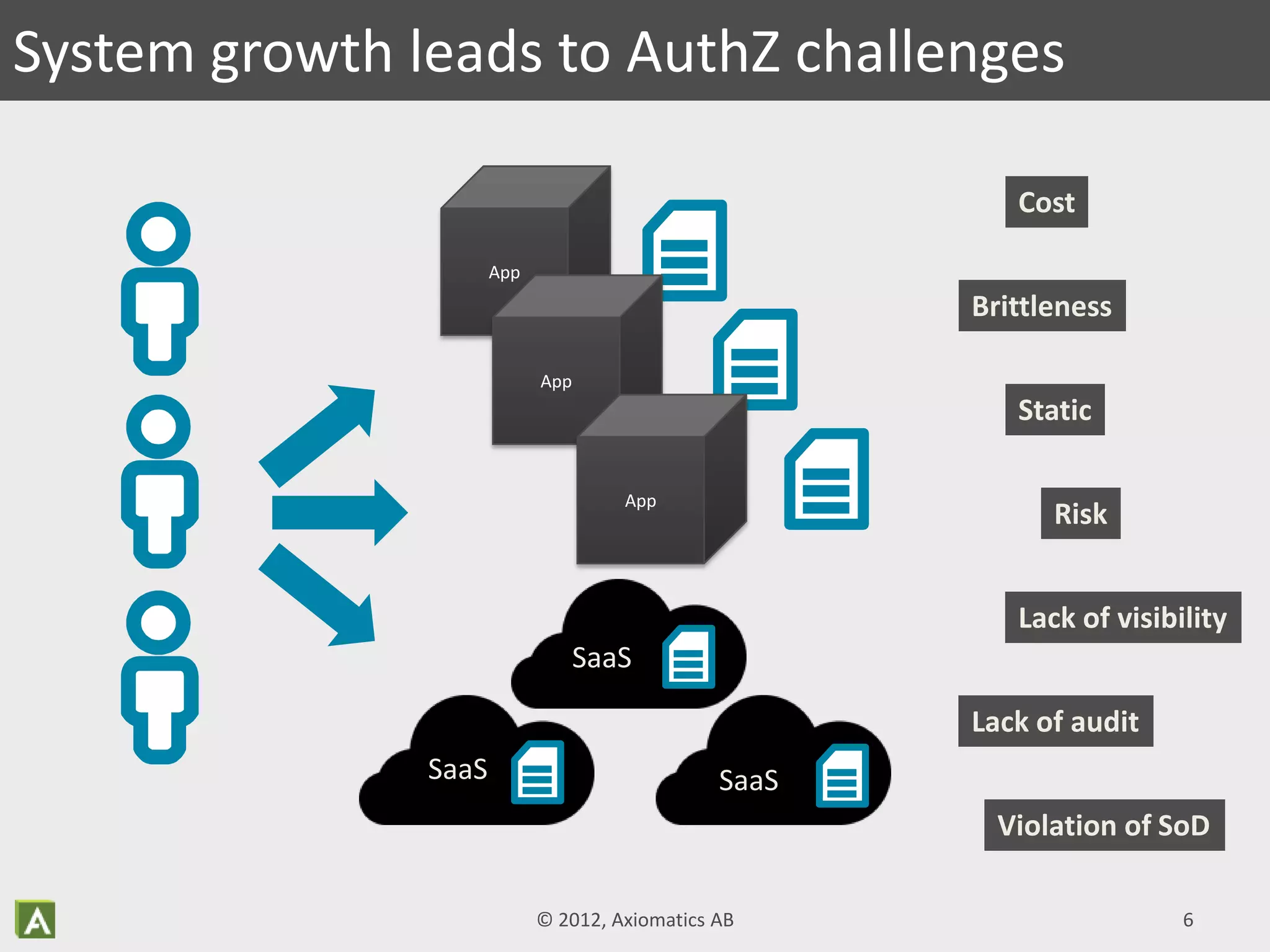 System growth leads to AuthZ challenges
App
App
App
Cost
Brittleness
Static
Risk
Lack of visibility
Lack of audit
Violation of SoD
SaaS
SaaS
SaaS
© 2012, Axiomatics AB 6
 