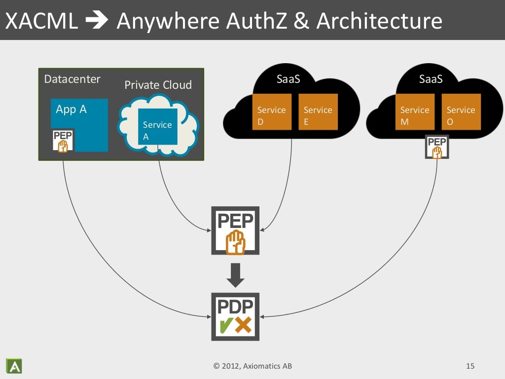 Fine grained access control for cloudbased services using ABAC and X…
