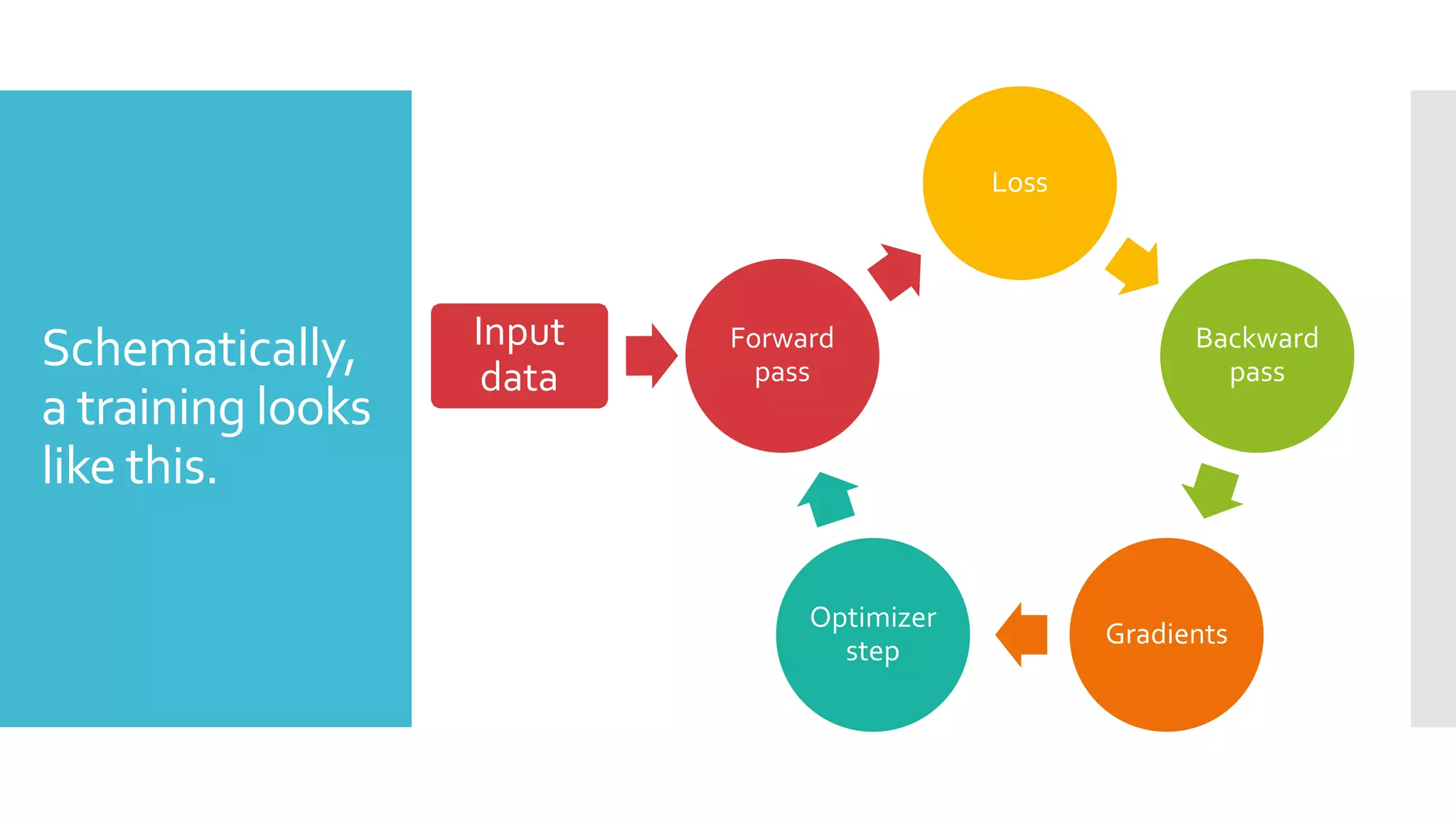 Schematically,
a training looks
like this.
Loss
Backward
pass
Gradients
Optimizer
step
Forward
pass
Input
data
 