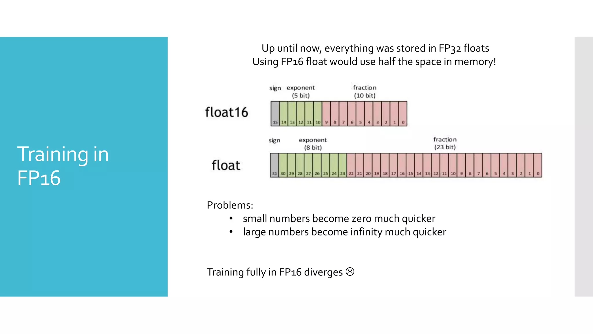 Training in
FP16
Up until now, everything was stored in FP32 floats
Using FP16 float would use half the space in memory!
Problems:
• small numbers become zero much quicker
• large numbers become infinity much quicker
Training fully in FP16 diverges 
 