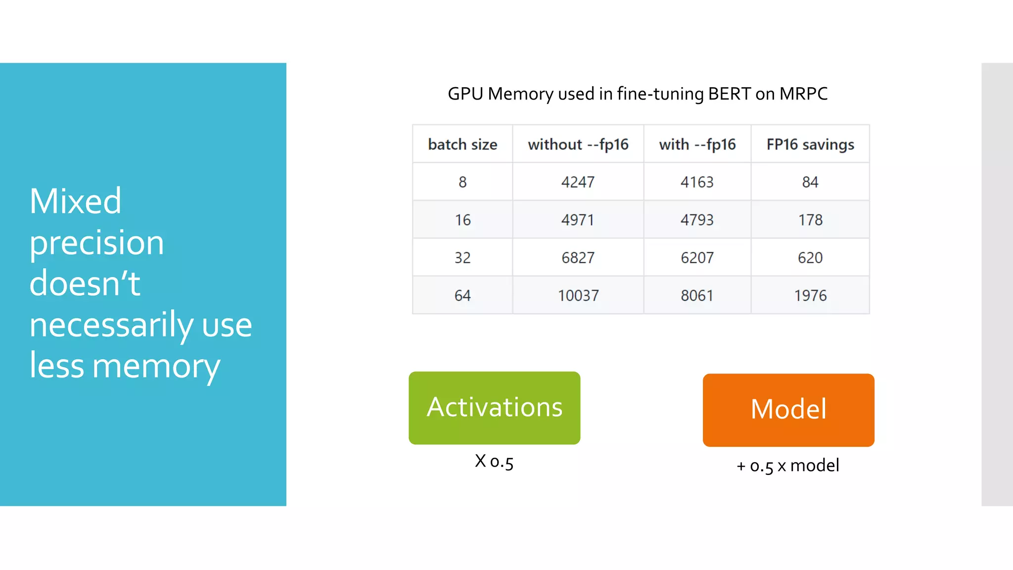 Mixed
precision
doesn’t
necessarily use
less memory
GPU Memory used in fine-tuning BERT on MRPC
Activations Model
X 0.5 + 0.5 x model
 