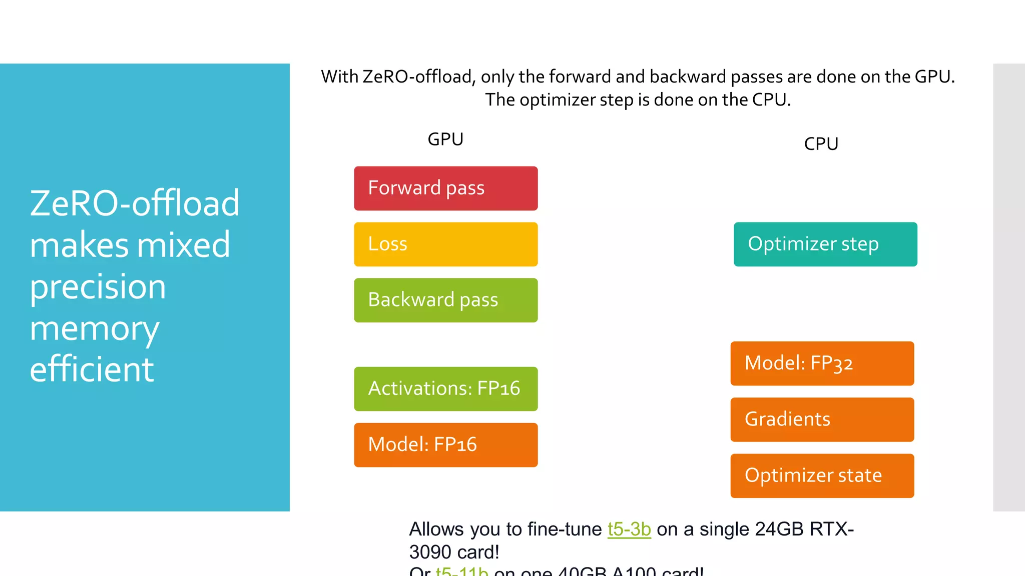 ZeRO-offload
makes mixed
precision
memory
efficient Activations: FP16
Model: FP16
Model: FP32
Optimizer state
With ZeRO-offload, only the forward and backward passes are done on the GPU.
The optimizer step is done on the CPU.
GPU
Forward pass
Loss
Backward pass
Optimizer step
Gradients
CPU
Allows you to fine-tune t5-3b on a single 24GB RTX-
3090 card!
 