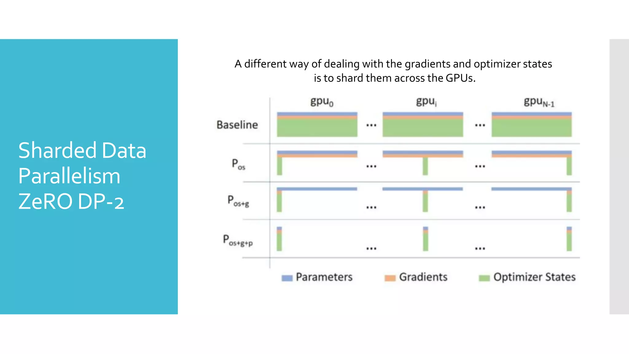Sharded Data
Parallelism
ZeRO DP-2
A different way of dealing with the gradients and optimizer states
is to shard them across the GPUs.
 