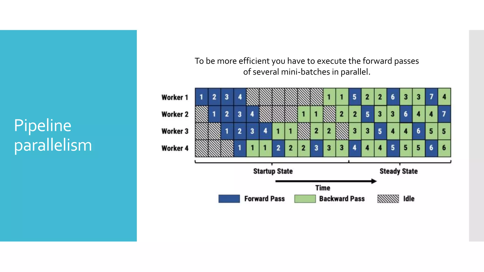 Pipeline
parallelism
To be more efficient you have to execute the forward passes
of several mini-batches in parallel.
 