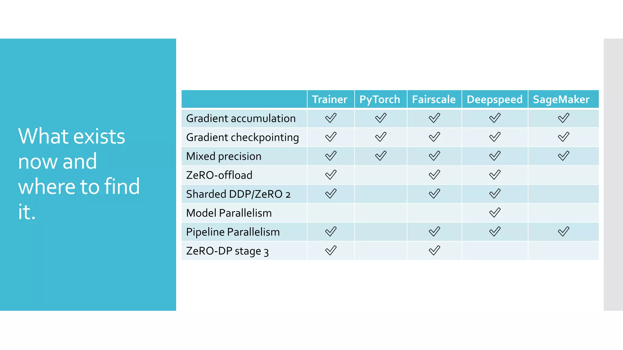 What exists
now and
where to find
it.
Trainer PyTorch Fairscale Deepspeed SageMaker
Gradient accumulation ✅ ✅ ✅ ✅ ✅
Gradient checkpointing ✅ ✅ ✅ ✅ ✅
Mixed precision ✅ ✅ ✅ ✅ ✅
ZeRO-offload ✅ ✅ ✅
Sharded DDP/ZeRO 2 ✅ ✅ ✅
Model Parallelism ✅
Pipeline Parallelism ✅ ✅ ✅ ✅
ZeRO-DP stage 3 ✅ ✅
 