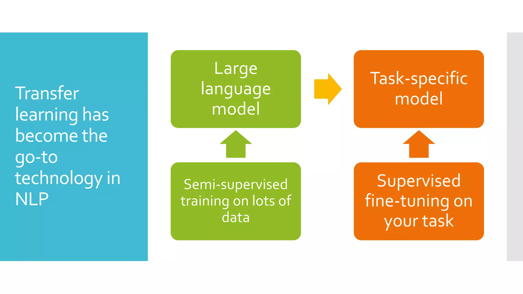 Transfer
learning has
become the
go-to
technology in
NLP
Large
language
model
Task-specific
model
Semi-supervised
training on lots of
data
Supervised
fine-tuning on
your task
 