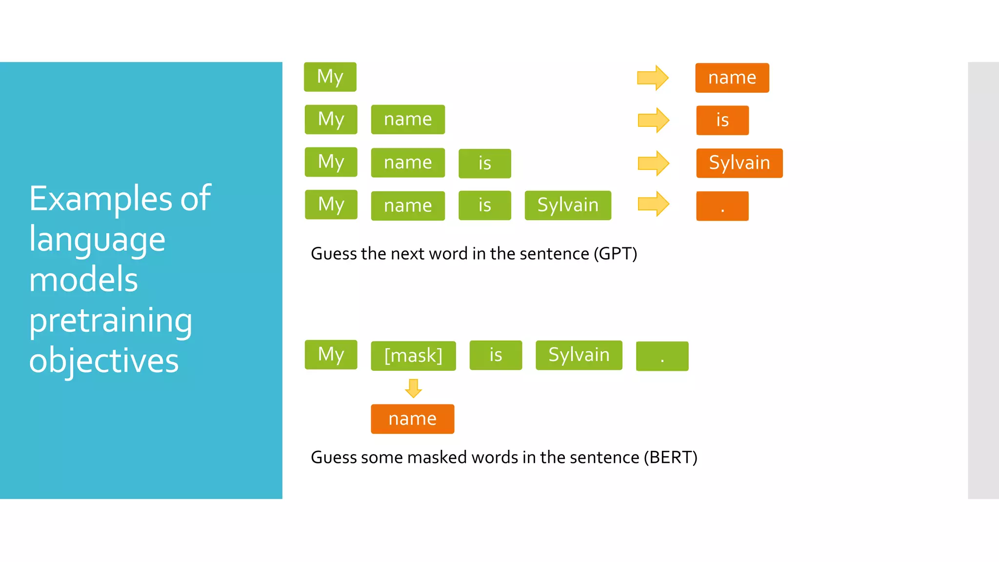 Examples of
language
models
pretraining
objectives
My
My
My
My
name
name
name
is
is Sylvain
name
is
Sylvain
.
Guess the next word in the sentence (GPT)
My [mask] is Sylvain .
name
Guess some masked words in the sentence (BERT)
 