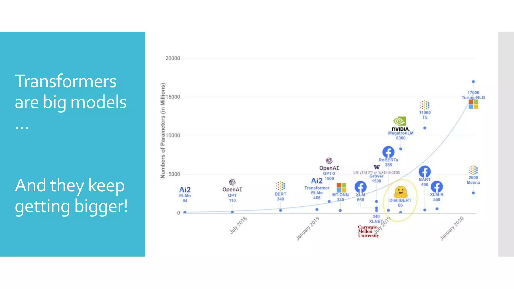 Transformers
are big models
…
And they keep
getting bigger!
 