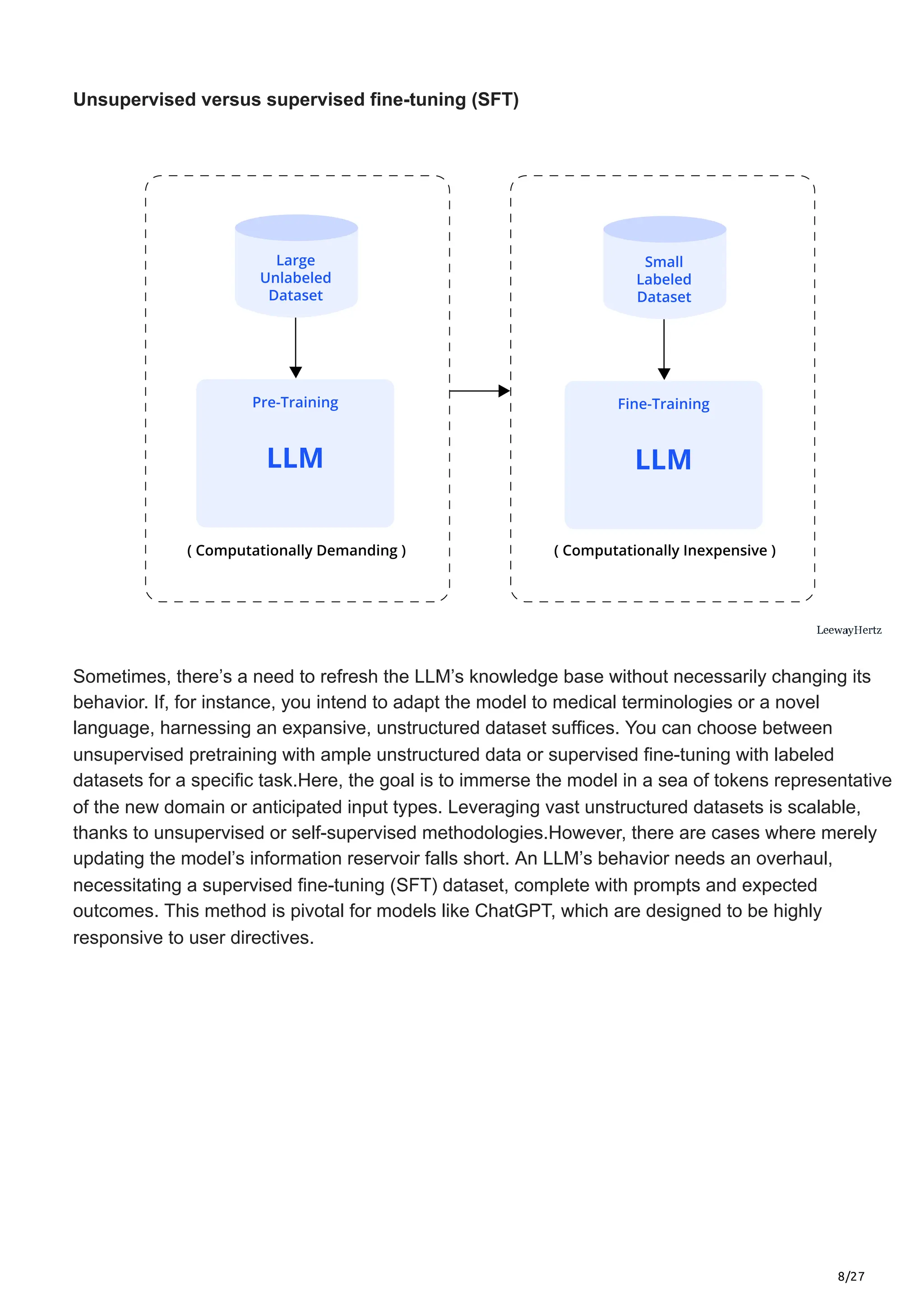 8/27
Unsupervised versus supervised fine-tuning (SFT)
Sometimes, there’s a need to refresh the LLM’s knowledge base without necessarily changing its
behavior. If, for instance, you intend to adapt the model to medical terminologies or a novel
language, harnessing an expansive, unstructured dataset suffices. You can choose between
unsupervised pretraining with ample unstructured data or supervised fine-tuning with labeled
datasets for a specific task.Here, the goal is to immerse the model in a sea of tokens representative
of the new domain or anticipated input types. Leveraging vast unstructured datasets is scalable,
thanks to unsupervised or self-supervised methodologies.However, there are cases where merely
updating the model’s information reservoir falls short. An LLM’s behavior needs an overhaul,
necessitating a supervised fine-tuning (SFT) dataset, complete with prompts and expected
outcomes. This method is pivotal for models like ChatGPT, which are designed to be highly
responsive to user directives.
 