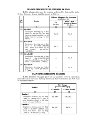 4
MILEAGE ALLOWANCE FOR JOURNEYS BY ROAD
8. The Mileage Allowance for journey performed by Car and by Motor
Cycle / Scooter / Moped shall be revised as follows.-
Sl.
No.
Grades
Mileage Allowance for Journeys
performed by
Car
[Per Km]
Motor Cycle /
Scooter / Moped
[Per Km]
[1] [2] [3] [4]
(1) Grade-I
Employees drawing pay in Pay
Level-25 (Rs.59,300-1,87,700)
or more (including officers of All
India Service serving in the
State).
Rs.12 Rs.6
(2) Grade-II
Employees drawing pay in Pay
Level-13 (Rs.35900-1,13,500)
and above but below pay in
Pay Level-25 (Rs.59,300-
1,87,700).
Rs.12 Rs.6
(3) Grade-III
Employees drawing pay in Pay
Level-5 (Rs.18,200-57,900)
and above but below pay in Pay
Level-13 (Rs.35900-1,13,500).
… Rs.6
(4) Grade-IV
Employees drawing pay below
pay in Pay Level-5 (Rs.18,200-
57,900).
… Rs.6
FLAT CHARGE [TERMINAL CHARGES]
9. The Terminal Charges paid for the journey between residence,
place of halt or work and Railway Station or Bus Terminal or Air Port shall
be as detailed below.-
Grades
Flat Charge
[Terminal Charges]
In Chennai In Other Places
[1] [2] [3]
Grade-I
Employees drawing pay in Pay
Level-25 (Rs.59,300-1,87,700) or
more (including officers of All India
Service serving in the State).
Rs.20/- Rs.20/-
Grade-II
Employees drawing pay in Pay
Level-13 (Rs.35900-1,13,500) and
above but below pay in Pay
Level-25 (Rs.59,300-1,87,700).
Rs.20/- Rs.20/-
 