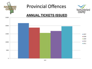 Provincial Offences
25000
        ANNUAL TICKETS ISSUED


20000




15000                           2007
                 ...