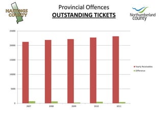 Provincial Offences
                 OUTSTANDING TICKETS

25000




20000




15000


                                    ...