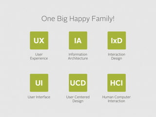 UX
UCD
IA IxD
UI HCI
User
Experience
Information
Architecture
Interaction
Design
User Interface User Centered
Design
Human Computer
Interaction
One Big Happy Family!
 