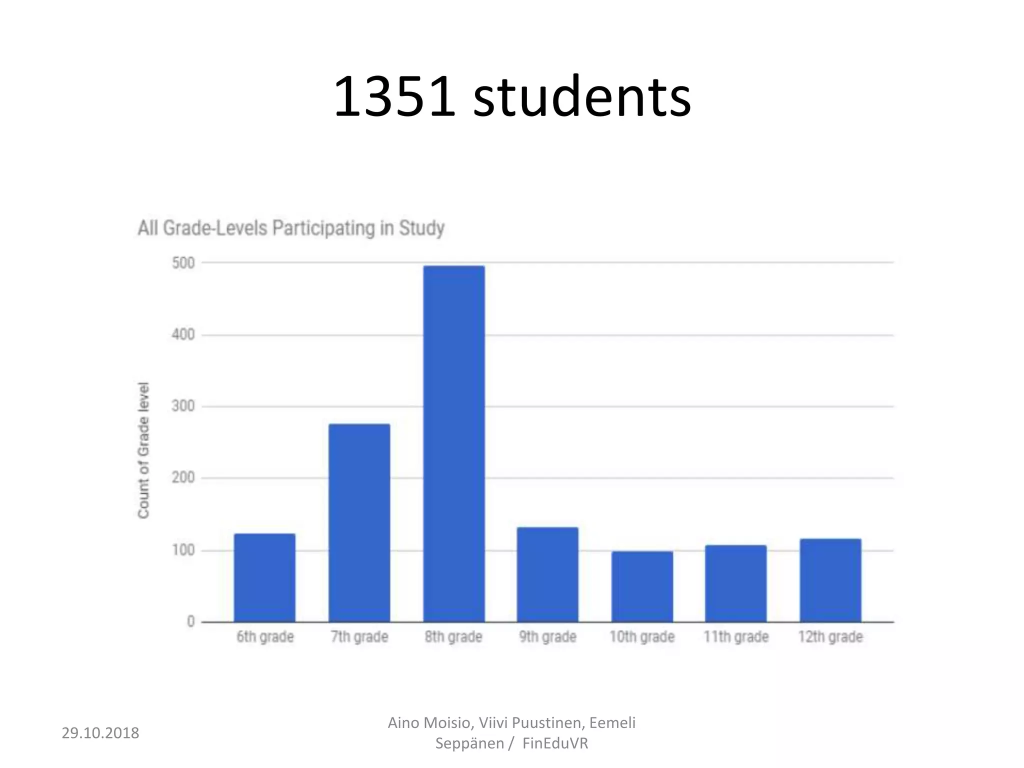 1351 students
Aino Moisio, Viivi Puustinen, Eemeli
Seppänen / FinEduVR
29.10.2018
 