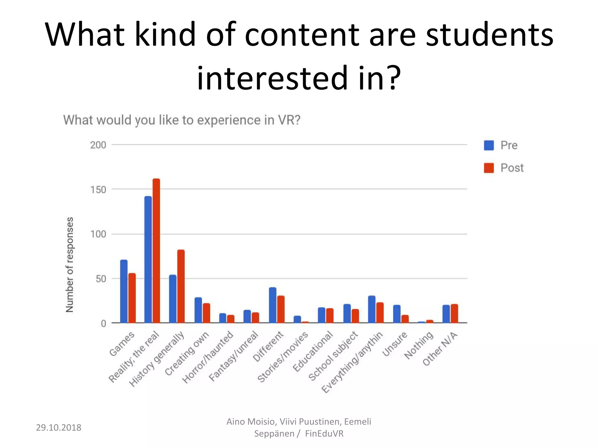 What kind of content are students
interested in?
Aino Moisio, Viivi Puustinen, Eemeli
Seppänen / FinEduVR
29.10.2018
 