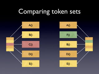 Comparing token sets
   A()         A()


   B()         F()


   C()         B()


   D()         D()


   E()         E()