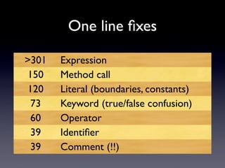 One line ﬁxes

301   Expression
150    Method call
120    Literal (boundaries, constants)
 73    Keyword (true/false confusion)
 60    Operator
 39    Identiﬁer
 39    Comment (!!)