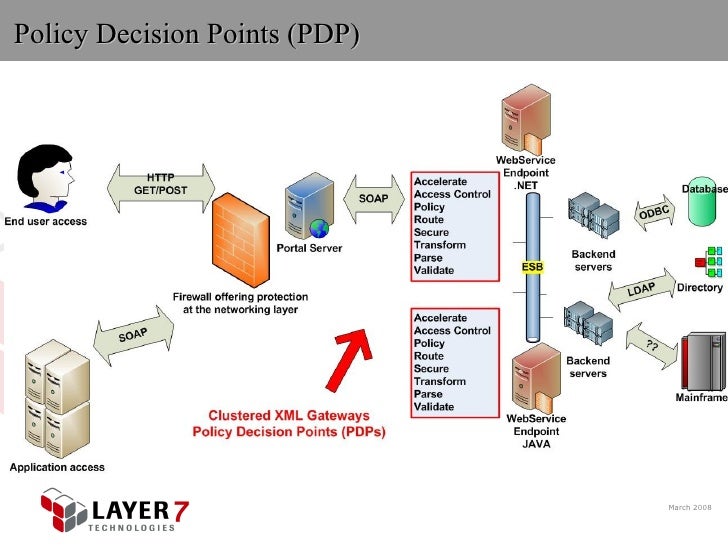 Layer 7 Fine Grained Authorization for  Services