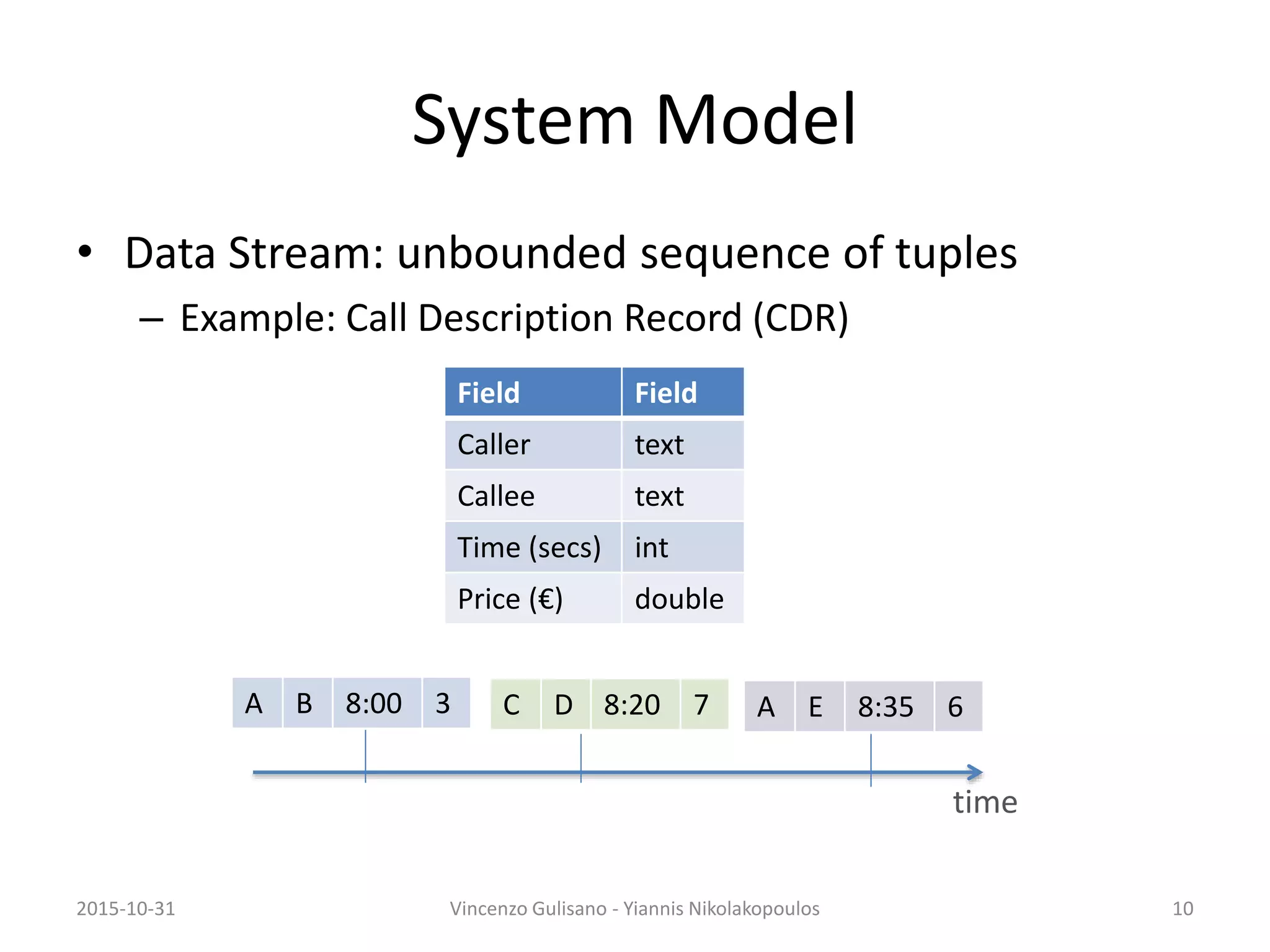 System Model
• Data Stream: unbounded sequence of tuples
– Example: Call Description Record (CDR)
time
Field Field
Caller text
Callee text
Time (secs) int
Price (€) double
A B 8:00 3 C D 8:20 7 A E 8:35 6
102015-10-31 Vincenzo Gulisano - Yiannis Nikolakopoulos
 