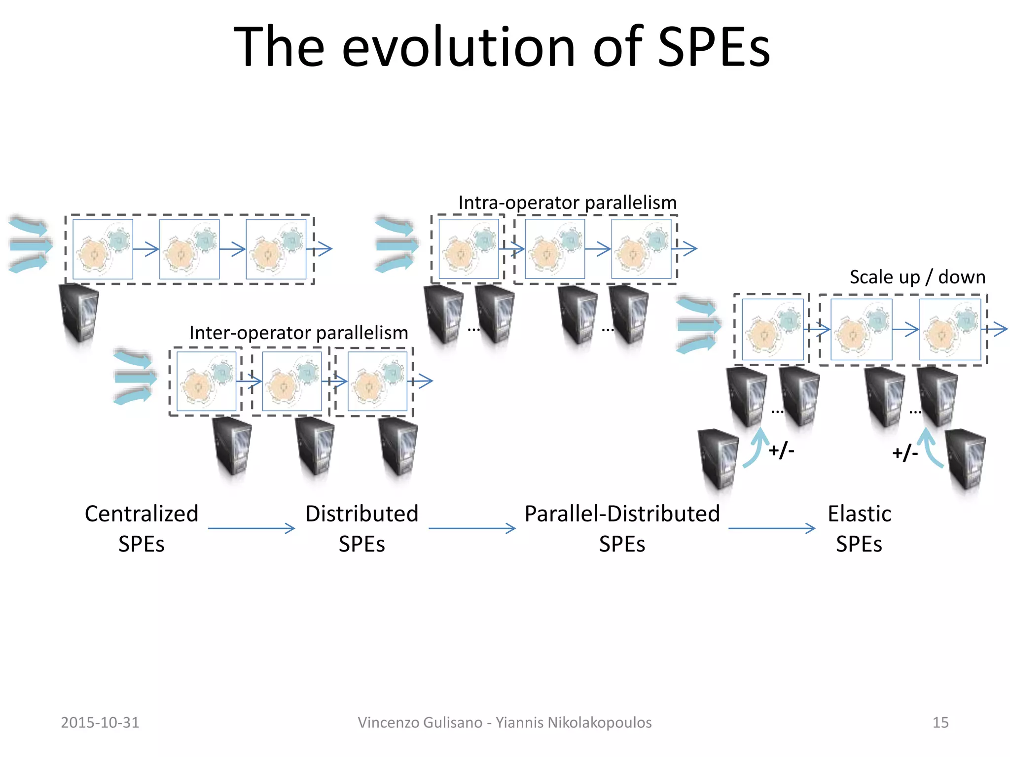 The evolution of SPEs
Centralized
SPEs
Distributed
SPEs
Parallel-Distributed
SPEs
Elastic
SPEs
2015-10-31 Vincenzo Gulisano - Yiannis Nikolakopoulos 15
Inter-operator parallelism … …
Intra-operator parallelism
… …
+/- +/-
Scale up / down
 