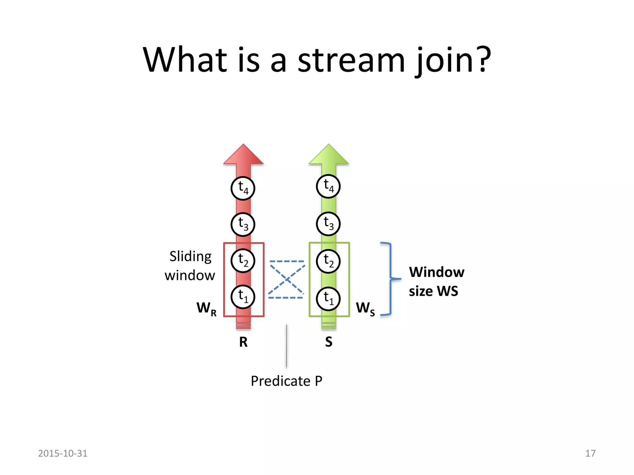 What is a stream join?
2015-10-31 17
t1
t2
t3
t4
t1
t2
t3
t4
R S
Sliding
window Window
size WS
WSWR
Predicate P
 