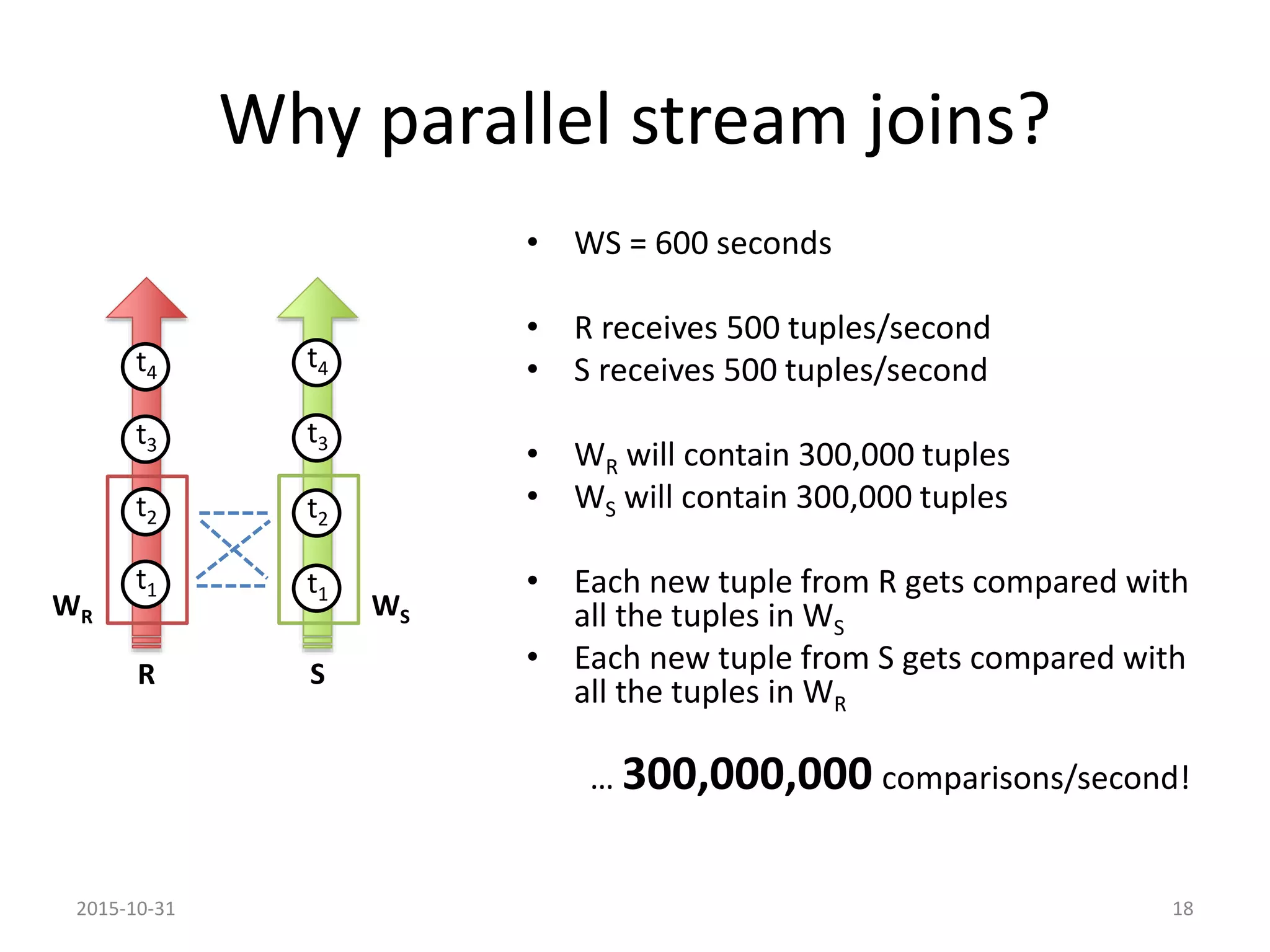 Why parallel stream joins?
• WS = 600 seconds
• R receives 500 tuples/second
• S receives 500 tuples/second
• WR will contain 300,000 tuples
• WS will contain 300,000 tuples
• Each new tuple from R gets compared with
all the tuples in WS
• Each new tuple from S gets compared with
all the tuples in WR
… 300,000,000 comparisons/second!
t1
t2
t3
t4
t1
t2
t3
t4
R S
WSWR
2015-10-31 18
 