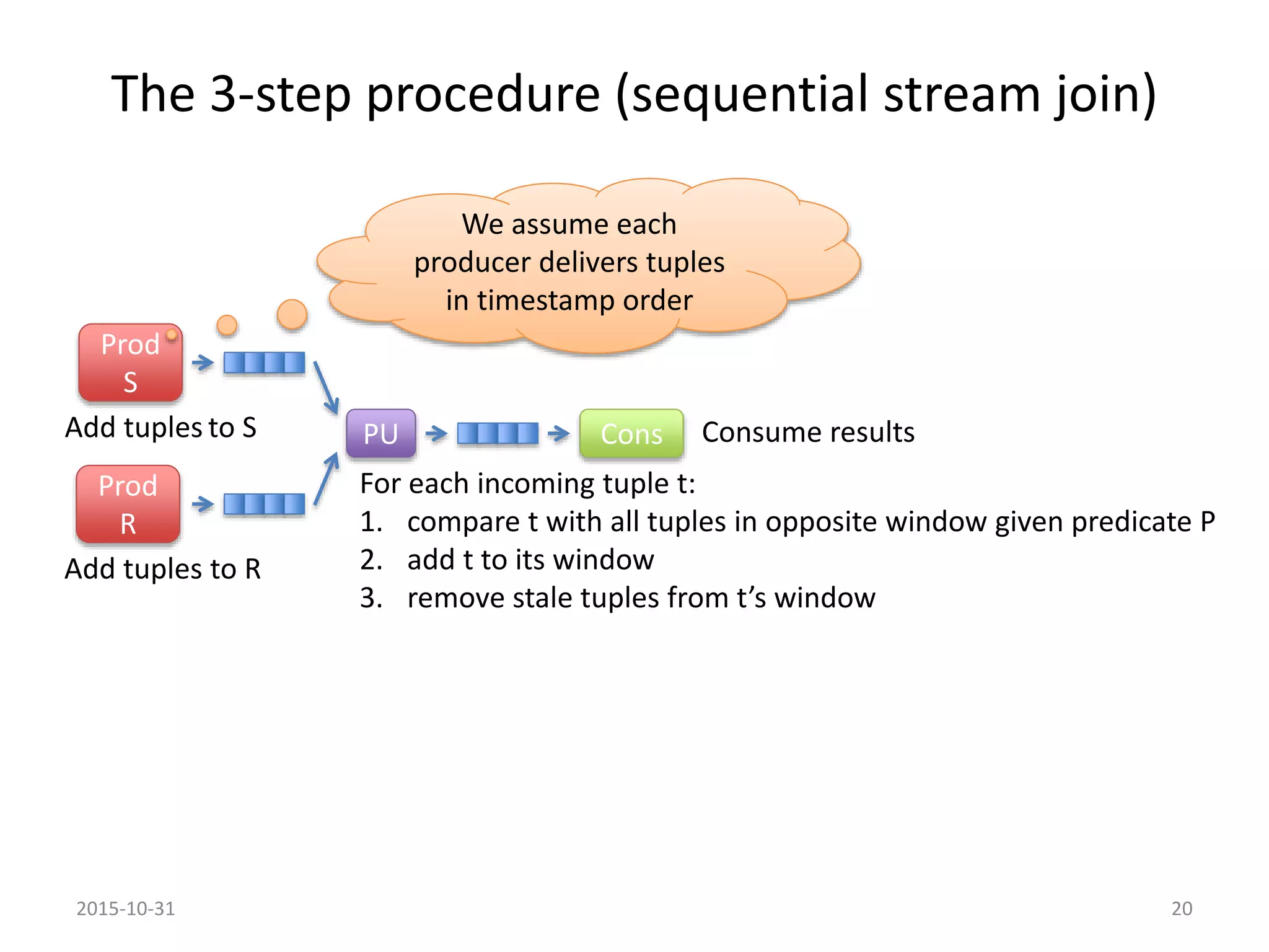 The 3-step procedure (sequential stream join)
For each incoming tuple t:
1. compare t with all tuples in opposite window given predicate P
2. add t to its window
3. remove stale tuples from t’s window
Add tuples to S
Add tuples to R
Prod
R
Prod
S
Consume resultsConsPU
2015-10-31 20
We assume each
producer delivers tuples
in timestamp order
 