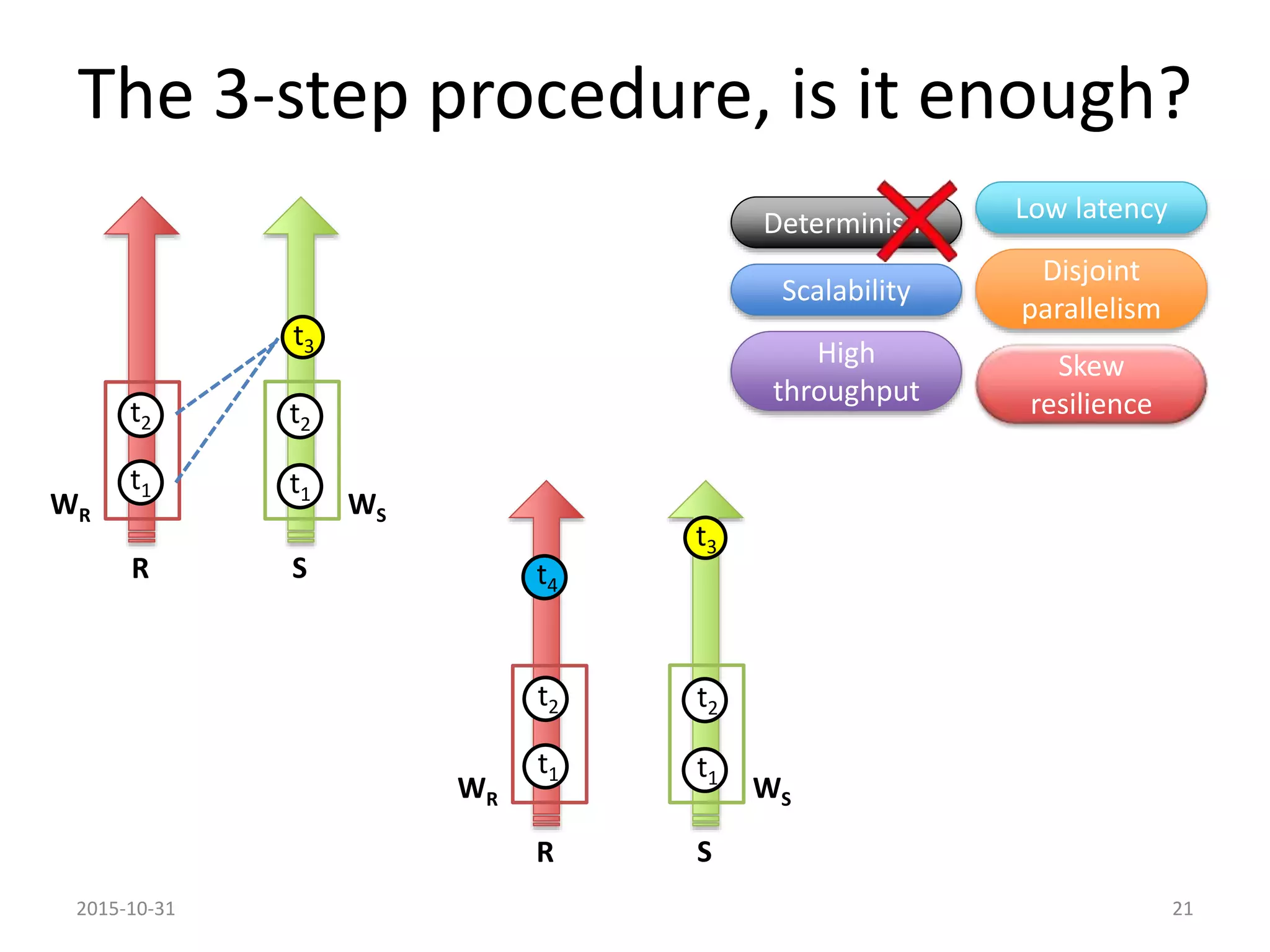 The 3-step procedure, is it enough?
Scalability
High
throughput
Low latency
Disjoint
parallelism
Skew
resilience
Determinism
2015-10-31 21
t1
t2
t1
t2
R S
WSWR
t3
t1
t2
t1
t2
R S
WSWR
t4
t3
 