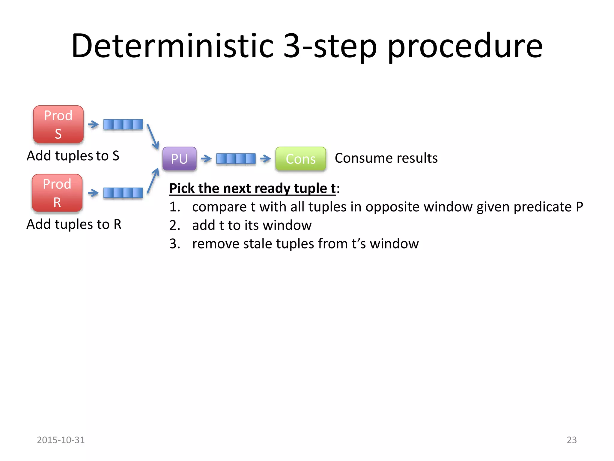 Deterministic 3-step procedure
Pick the next ready tuple t:
1. compare t with all tuples in opposite window given predicate P
2. add t to its window
3. remove stale tuples from t’s window
Add tuples to S
Add tuples to R
Prod
R
Prod
S
Consume resultsConsPU
2015-10-31 23
 