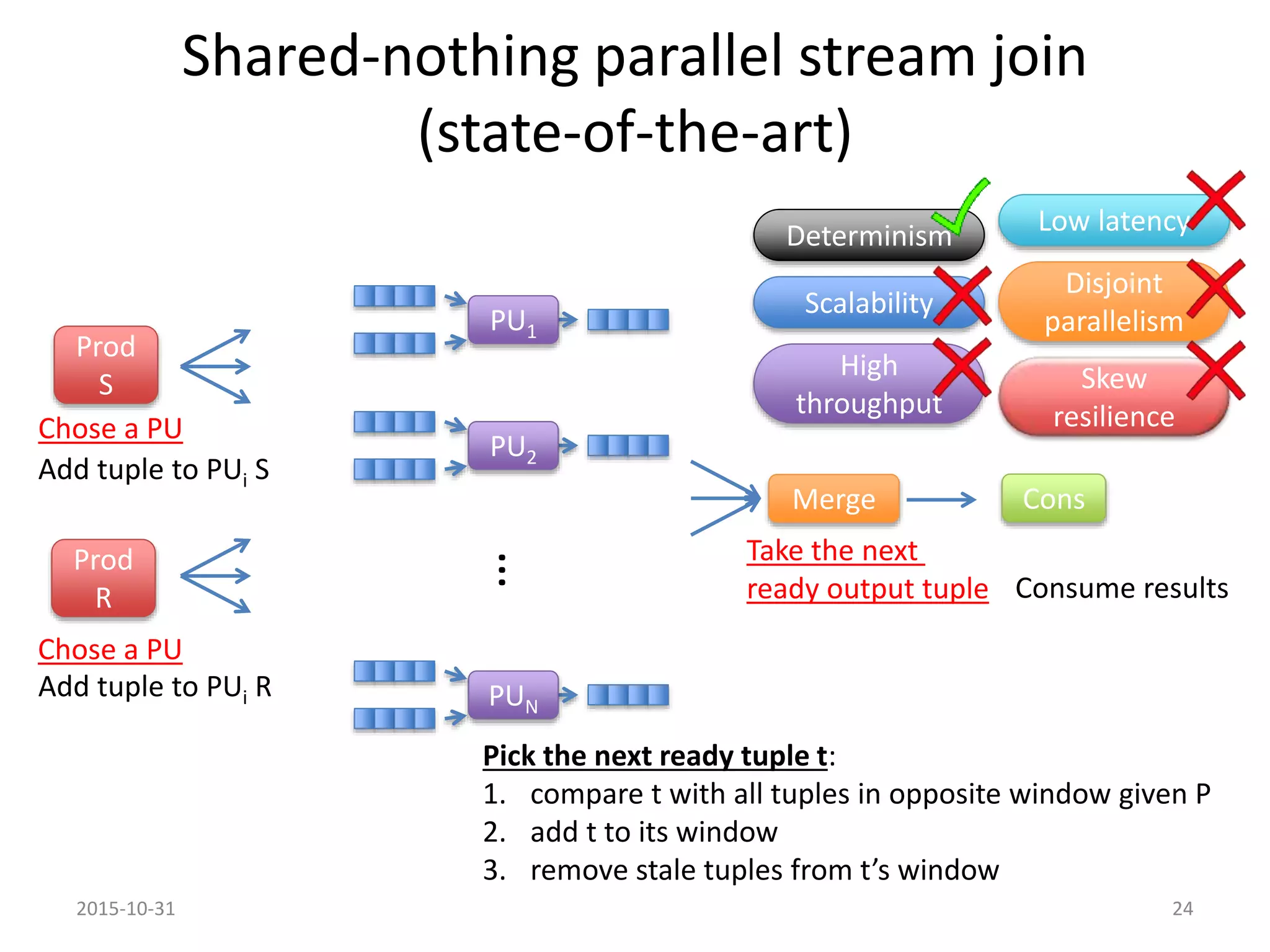Shared-nothing parallel stream join
(state-of-the-art)
Prod
R
Prod
S
PU1
PU2
PUN
… Cons
Add tuple to PUi S
Add tuple to PUi R
Consume results
Pick the next ready tuple t:
1. compare t with all tuples in opposite window given P
2. add t to its window
3. remove stale tuples from t’s window
Chose a PU
Chose a PU
Take the next
ready output tuple
Scalability
High
throughput
Low latency
Disjoint
parallelism
Skew
resilience
Determinism
2015-10-31 24
Merge
 