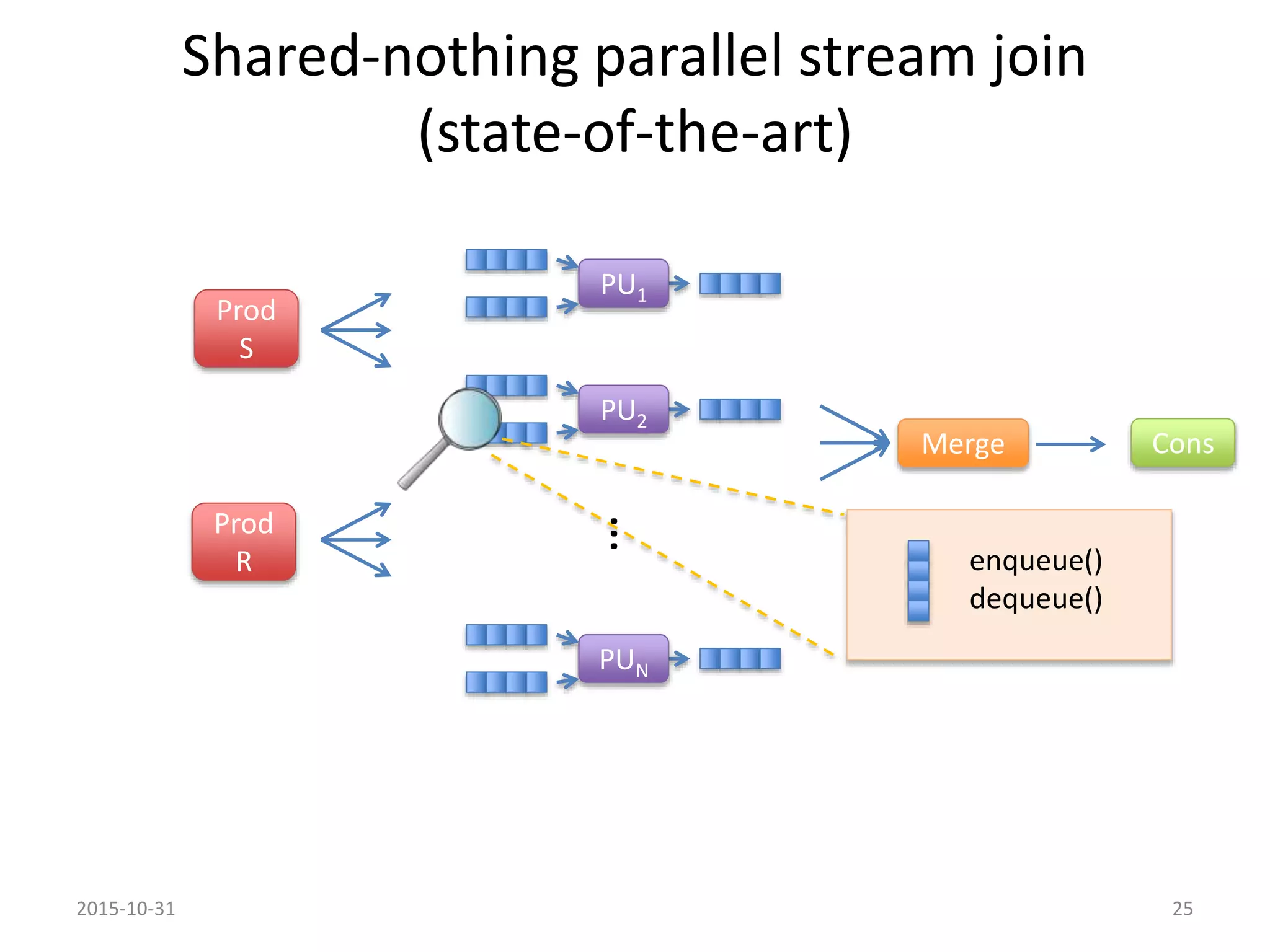 Shared-nothing parallel stream join
(state-of-the-art)
Prod
R
Prod
S
PU1
PU2
PUN
…
2015-10-31 25
enqueue()
dequeue()
ConsMerge
 