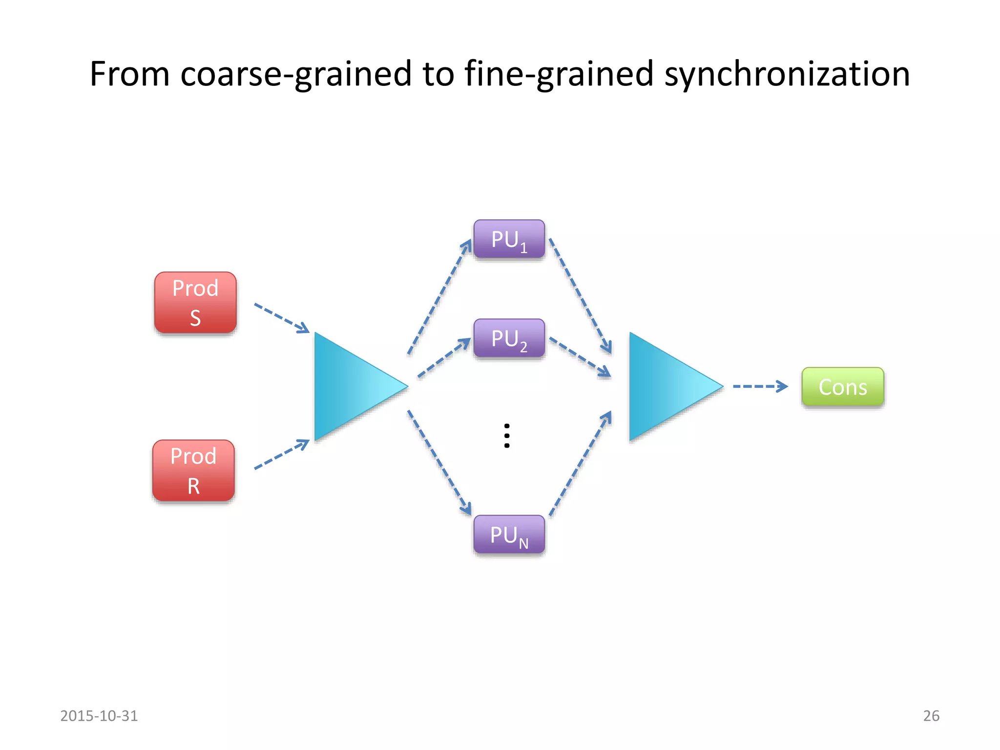 From coarse-grained to fine-grained synchronization
Prod
R
Prod
S
PU1
PU2
PUN
…
Cons
2015-10-31 26
 