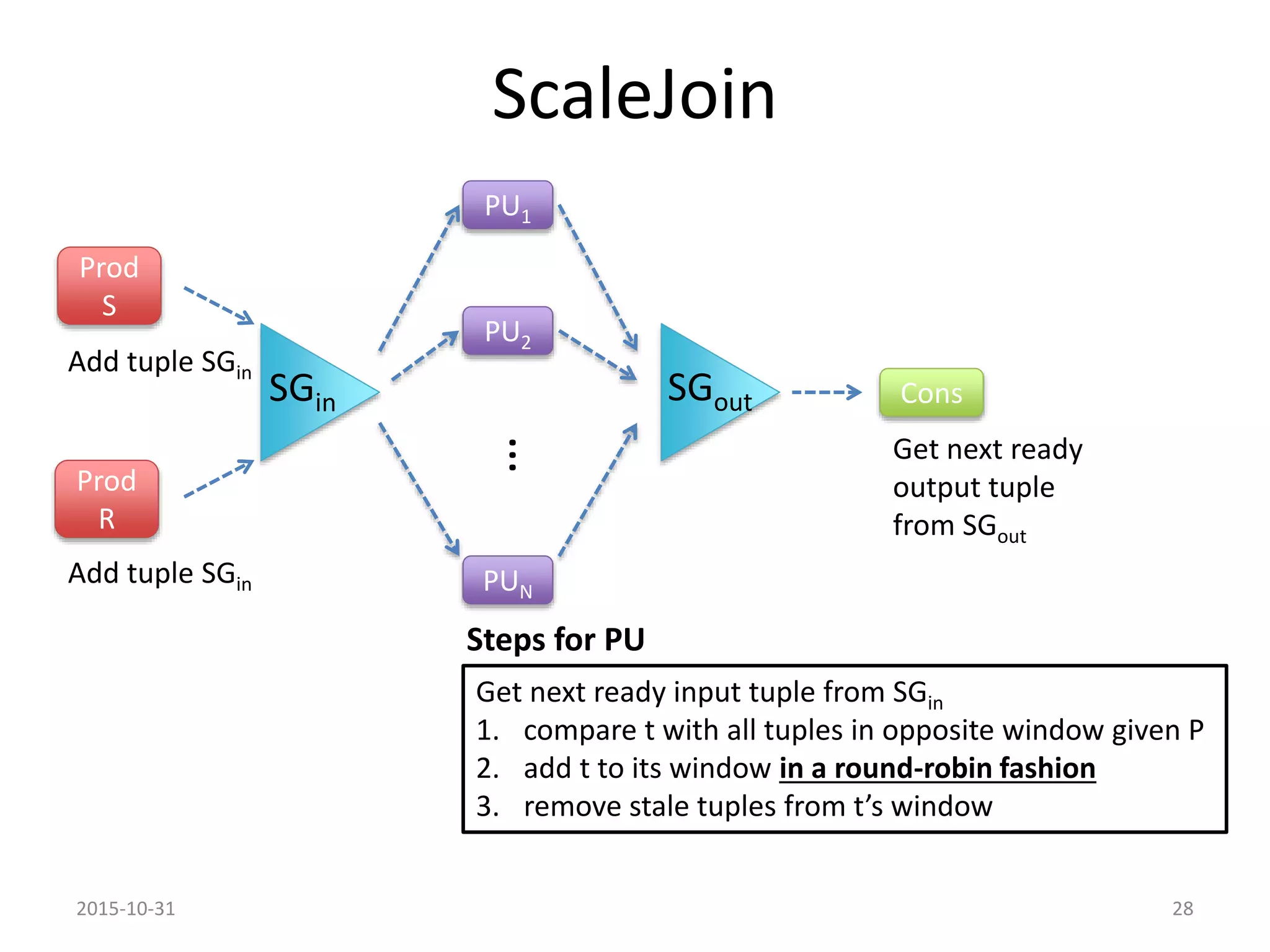 ScaleJoin
Prod
R
Prod
S
PU1
PU2
PUN
…
Cons
Add tuple SGin
Add tuple SGin
Get next ready
output tuple
from SGout
Get next ready input tuple from SGin
1. compare t with all tuples in opposite window given P
2. add t to its window in a round-robin fashion
3. remove stale tuples from t’s window
2015-10-31 28
SGin SGout
Steps for PU
 