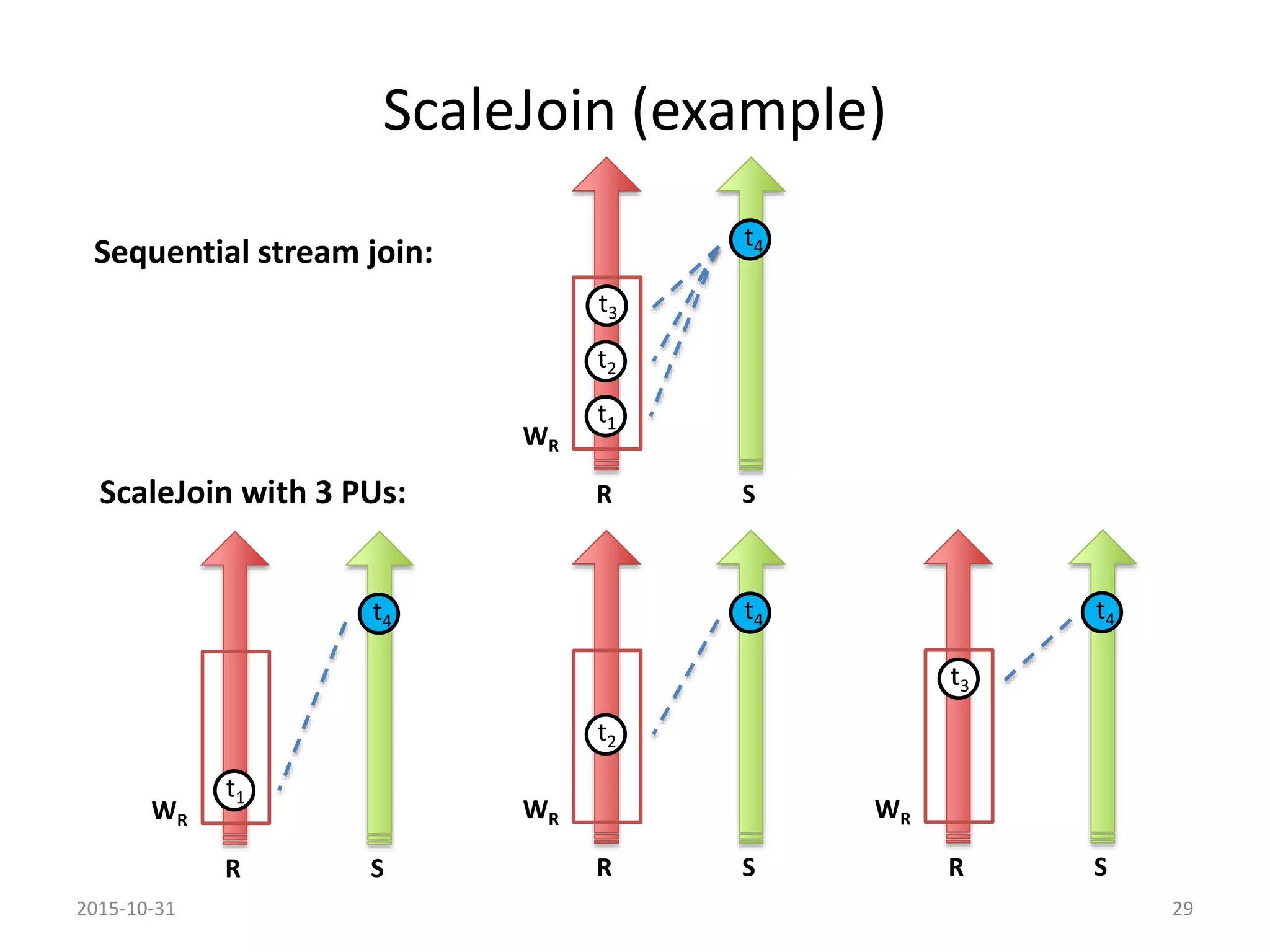 2015-10-31 29
t1
t2
R S
WR
t3
t4
R S
t4
t1
WR
R S
t4
t2
WR
R S
t4
WR
t3
Sequential stream join:
ScaleJoin with 3 PUs:
ScaleJoin (example)
 