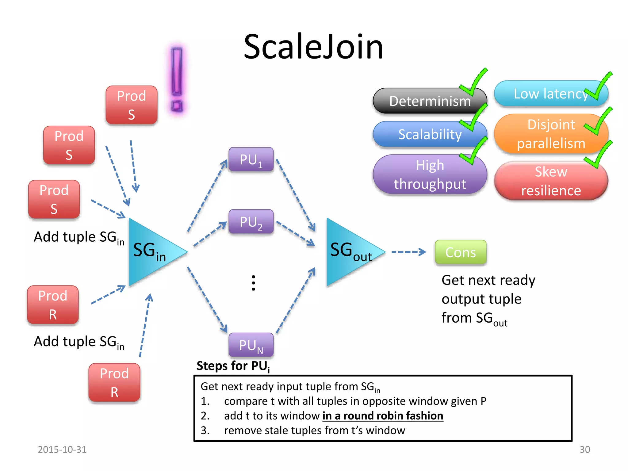 ScaleJoin
Prod
R
Prod
S
PU1
PU2
PUN
… Cons
Add tuple SGin
Add tuple SGin
Get next ready
output tuple
from SGout
2015-10-31 30
SGin SGout
Scalability
High
throughput
Low latency
Disjoint
parallelism
Skew
resilience
Determinism
Prod
S
Prod
S
Prod
R Get next ready input tuple from SGin
1. compare t with all tuples in opposite window given P
2. add t to its window in a round robin fashion
3. remove stale tuples from t’s window
Steps for PUi
 