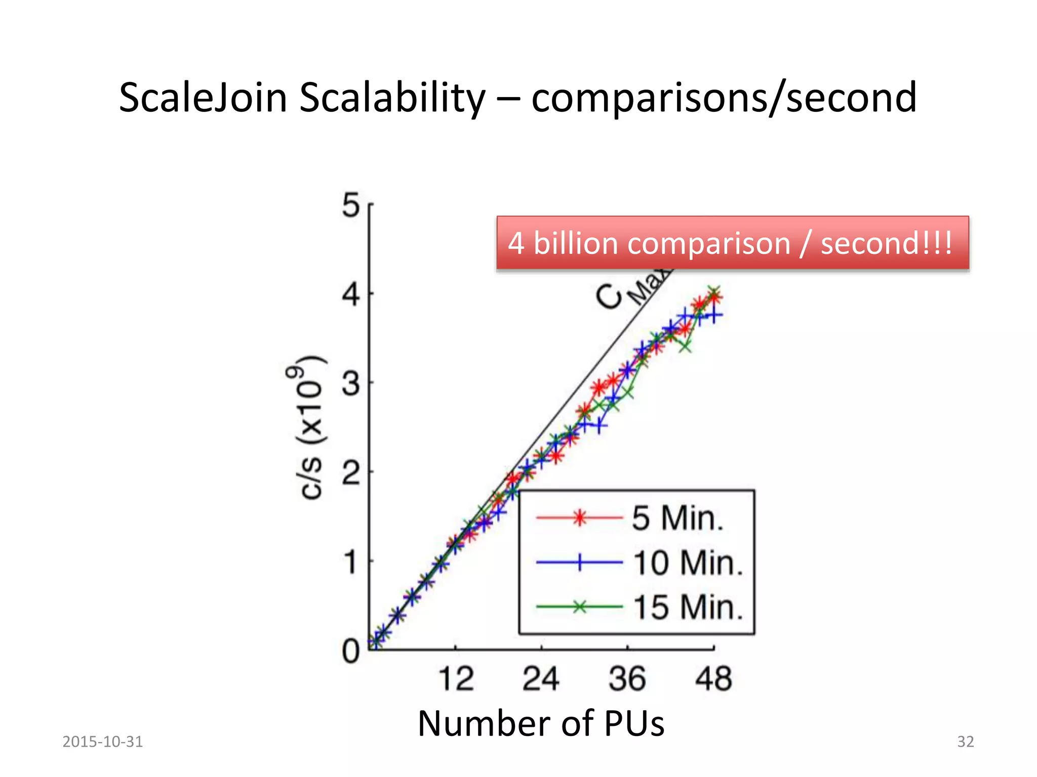 ScaleJoin Scalability – comparisons/second
2015-10-31 32
Number of PUs
4 billion comparison / second!!!
 