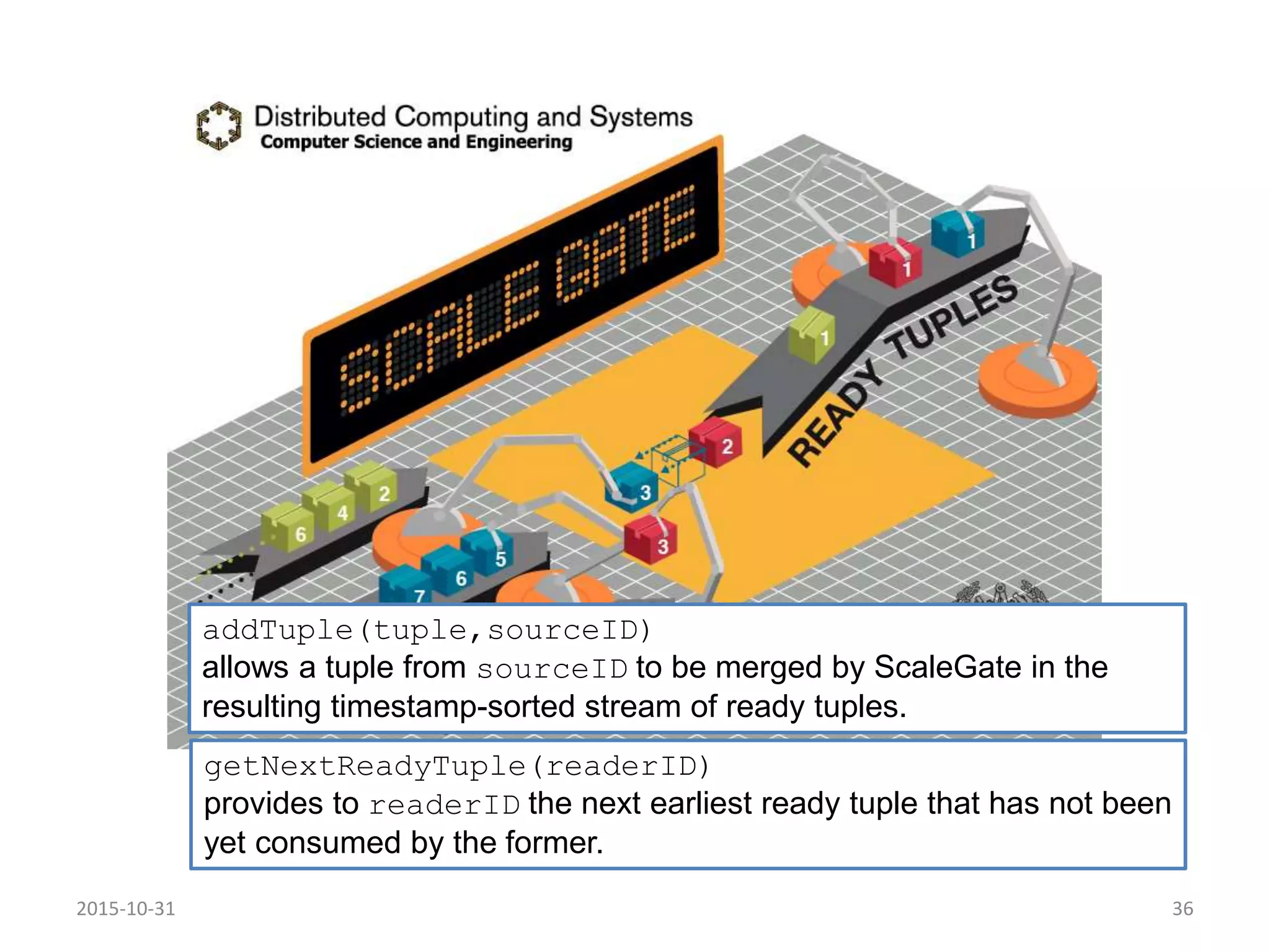 2015-10-31 36
addTuple(tuple,sourceID)
allows a tuple from sourceID to be merged by ScaleGate in the
resulting timestamp-sorted stream of ready tuples.
getNextReadyTuple(readerID)
provides to readerID the next earliest ready tuple that has not been
yet consumed by the former.
 