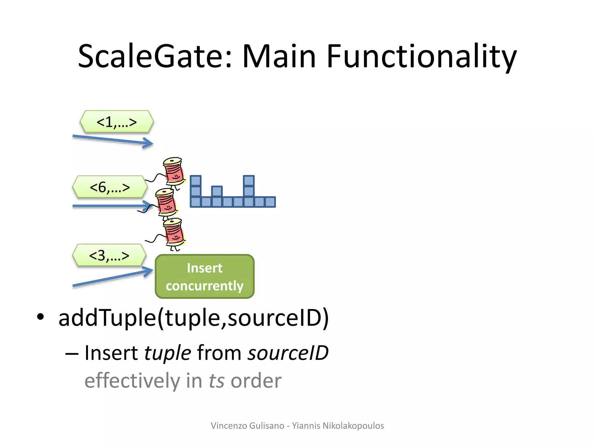 ScaleGate: Main Functionality
• addTuple(tuple,sourceID)
– Insert tuple from sourceID
effectively in ts order
Vincenzo Gulisano - Yiannis Nikolakopoulos
<6,…>
<1,…>
<3,…>
Insert
concurrently
 