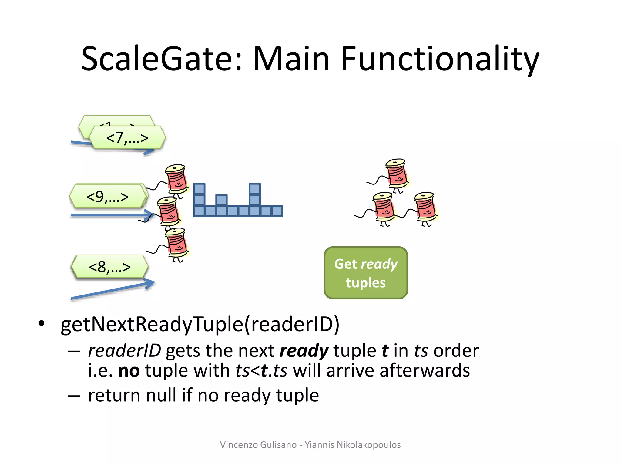 ScaleGate: Main Functionality
• getNextReadyTuple(readerID)
– readerID gets the next ready tuple t in ts order
i.e. no tuple with ts<t.ts will arrive afterwards
– return null if no ready tuple
Vincenzo Gulisano - Yiannis Nikolakopoulos
<1,…>
Get ready
tuples
<6,…>
<3,…>
<7,…>
<9,…>
<8,…>
 
