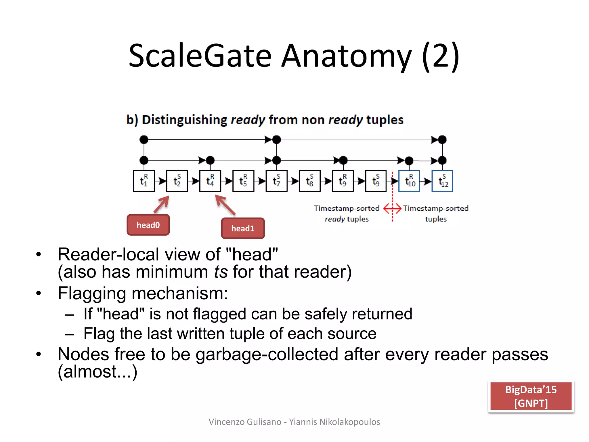 ScaleGate Anatomy (2)
• Reader-local view of "head"
(also has minimum ts for that reader)
• Flagging mechanism:
– If "head" is not flagged can be safely returned
– Flag the last written tuple of each source
• Nodes free to be garbage-collected after every reader passes
(almost...)
Vincenzo Gulisano - Yiannis Nikolakopoulos
head0 head1
BigData’15
[GNPT]
 