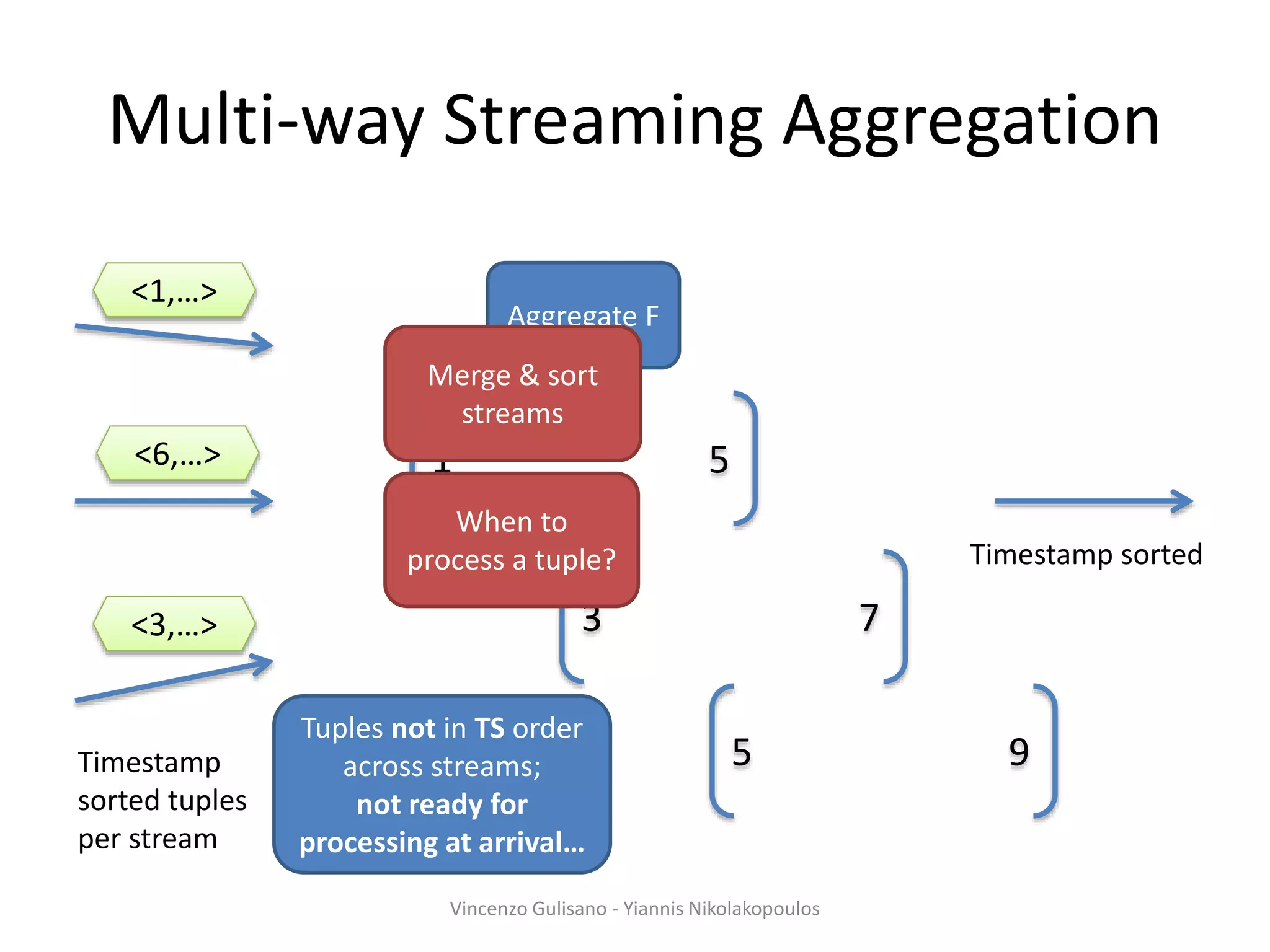 Timestamp sorted
Multi-way Streaming Aggregation
1 5
Aggregate F
3 7
5 9
<6,…>
<1,…>
<3,…>
When to
process a tuple?
Tuples not in TS order
across streams;
not ready for
processing at arrival…
Merge & sort
streams
Timestamp
sorted tuples
per stream
Vincenzo Gulisano - Yiannis Nikolakopoulos
 