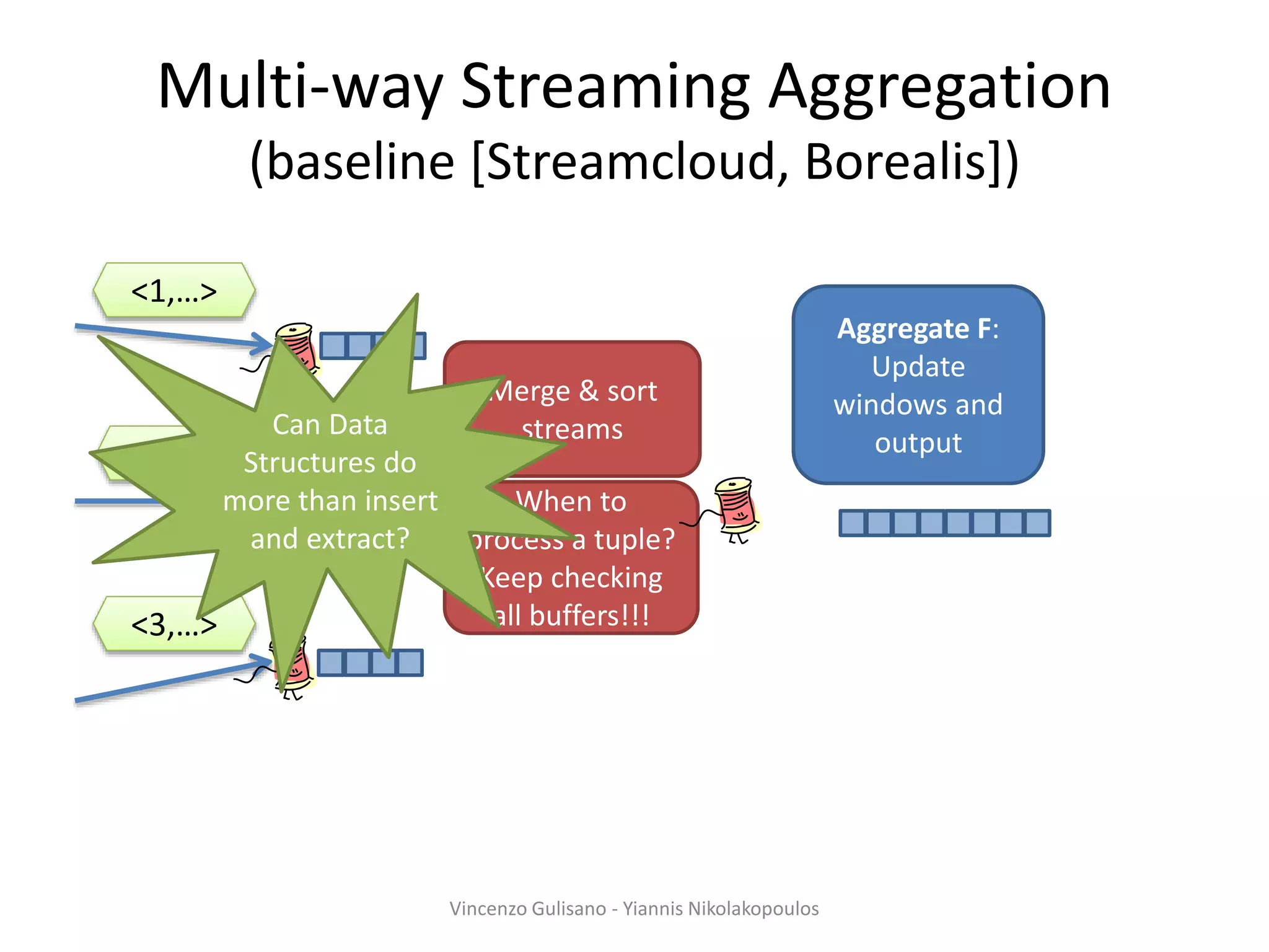Multi-way Streaming Aggregation
(baseline [Streamcloud, Borealis])
Vincenzo Gulisano - Yiannis Nikolakopoulos
Aggregate F:
Update
windows and
output<6,…>
<1,…>
<3,…>
When to
process a tuple?
Keep checking
all buffers!!!
Merge & sort
streamsCan Data
Structures do
more than insert
and extract?
 