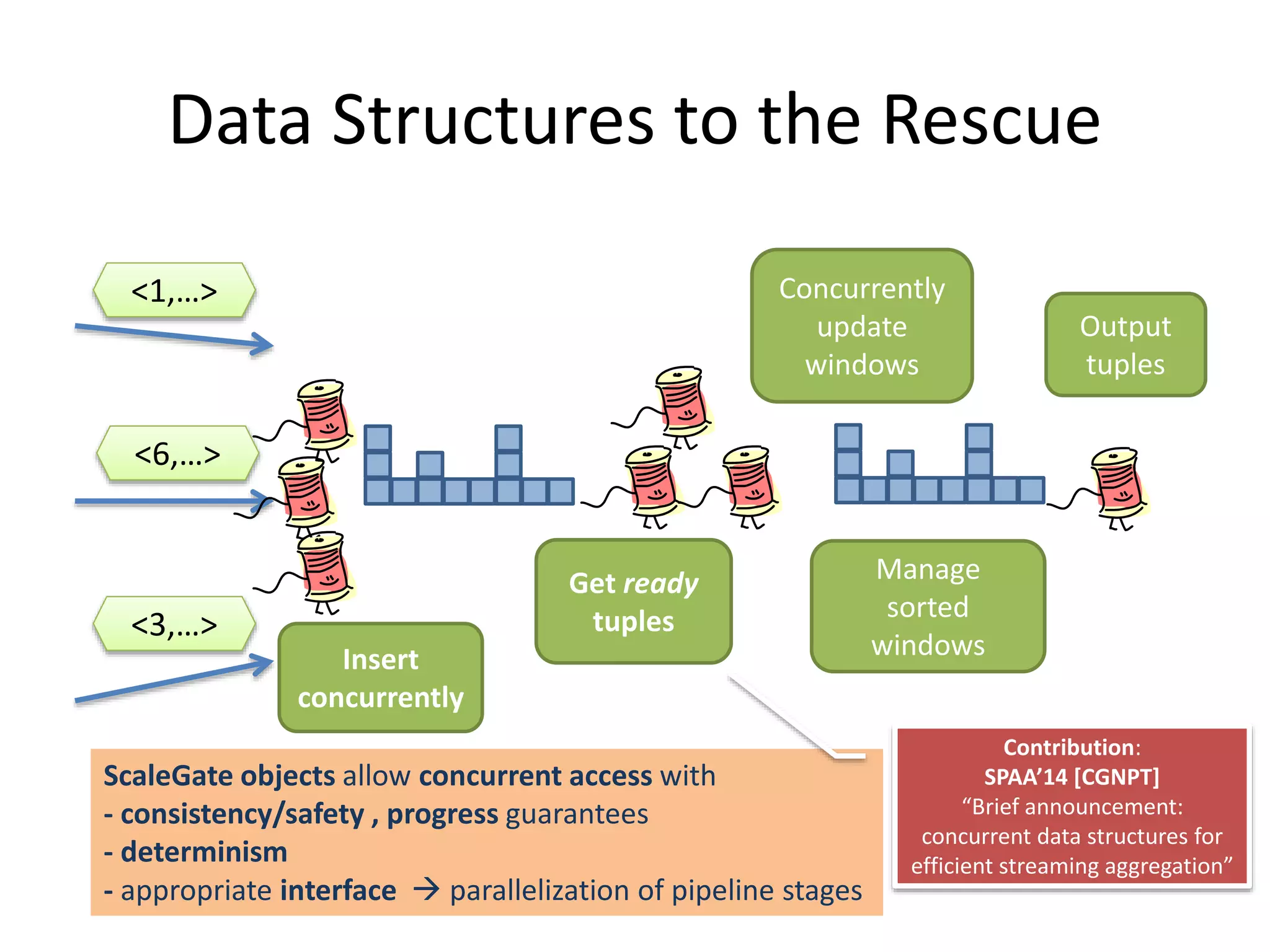 Data Structures to the Rescue
<6,…>
<1,…>
<3,…>
Insert
concurrently
Concurrently
update
windows
Get ready
tuples
Manage
sorted
windows
Output
tuples
ScaleGate objects allow concurrent access with
- consistency/safety , progress guarantees
- determinism
- appropriate interface  parallelization of pipeline stages
Contribution:
SPAA’14 [CGNPT]
“Brief announcement:
concurrent data structures for
efficient streaming aggregation”
 